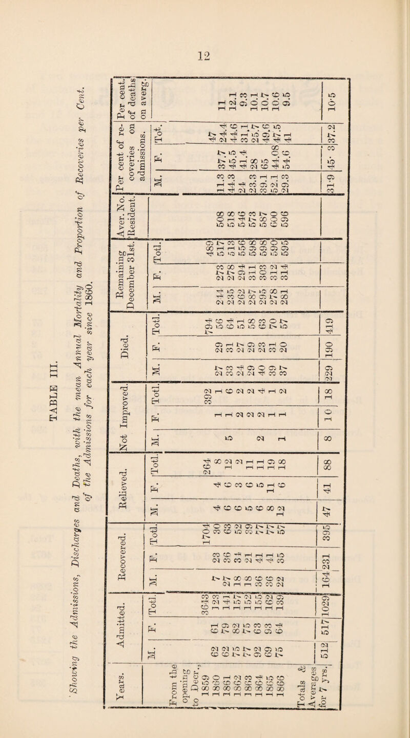 TABLE III. Showing the Admissions, Discharges and Deaths, with the mean Annual Mortality and Proportion of Recoveries per Cent of the Admissions for each year since 1860.