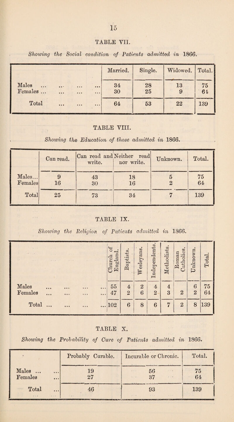 TABLE VII. Showing the Social condition of Patients admitted in 1886. Married. Single. Widowed. Total. Males 34 28 13 75 Females ... 30 25 9 61 Total . 64 53 22 139 TABLE VIII. Showing the Education of those admittedj in 1866. Can read. Can read and write. Neither read nor write. Unknown. Total. Males... 9 43 18 5 75 Females 16 30 16 2 64 Total 25 73 34 7 139 TABLE IX. Showing the Religion of Patients admitted in 1866. Males . . Females Total. Church of England. Baptists. 1 Wesley ans. Independents. Methodists, j Roman Catholics. j Unknown. Total. 55 47 4 2 2 6 4 2 4 3 2 6 2 75 64 102 6 8 6 7 2 8 139 TABLE X. Showing the Probability of Cure of Patients admitted in 1866. - Probably Curable. Incurable or Chronic. Total. Males ... 19 56 75 Females 27 37 64 Total 46 93 139 |