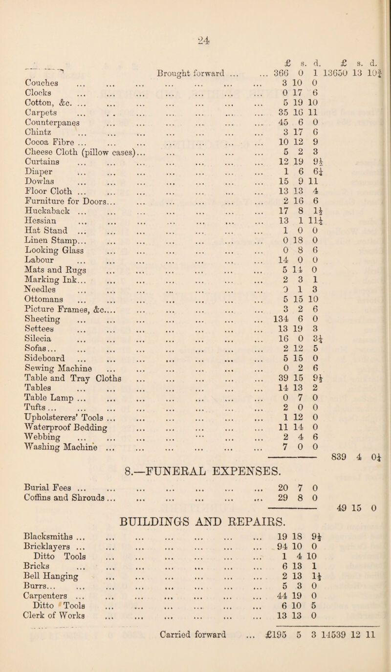 £ s. d. d. ' ^ Brought forward ... ... 366 0 1 Coaches . 3 10 0 Clocks . 0 17 6 Cotton, &c. ... . 5 19 10 Carpets . 35 16 11 Counterpanes . 45 6 0 Chintz . 3 17 6 Cocoa Fibre ... . 10 12 9 Cheese Cloth (pillow cases)... . 5 2 3 Curtains . ... 12 19 91 Diaper ,.. Dowlas . 1 6 6£ . 15 9 11 Floor Cloth ... . 13 13 4 Furniture for Door3... . 2 16 6 Huckaback ... . 17 8 n Hessian . 13 1 Hi Hat Stand . 1 0 0 Linen Stamp... . 0 13 0 Looking Glass . 0 8 6 Labour . 14 0 0 Mats and Rugs . 5 14 0 Marking Ink... . 2 3 1 Needles . 0 1 3 Ottomans . 5 15 10 Picture Frames, &c.... . 3 2 6 Sheeting . 134 6 0 Settees . 13 19 3 Silecia . 16 0 3i Sofas... . 2 12 5 Sideboard ... ... ... ... 5 15 0 Sewing Machine . 0 2 6 Table and Tray Cloths . 39 15 9£ Tables . 14 13 2 Table Lamp ... . 0 7 0 Tufts ... . 2 0 0 Upholsterers’ Tools ... . 1 12 0 Waterproof Bedding . 11 14 0 Webbing . 2 4 6 Washing Machine ... . 7 0 0 8.— Burial Fees ... FUNERAL EXPENSES. ... ... ... ... 20 7 0 Coffins and Shrouds... 29 8 0 BUILDINGS AND REPAIRS. Blacksmiths ... ... ... ... ... ... ... 19 18 9* Bricklayers ... ... ... ... ... 94 10 0 Ditto Tools . 1 4 10 Bricks ... ... ... ... 6 13 1 Bell Hanging . 2 13 11 Burrs... • •. * • • * 5 3 0 Carpenters ... . 44 19 0 Ditto Tools . 6 10 5 Clerk of Works ... ... ... ... 13 13 0 Carried forward ... £195 5 3 1 839 4 0* 49 15 0