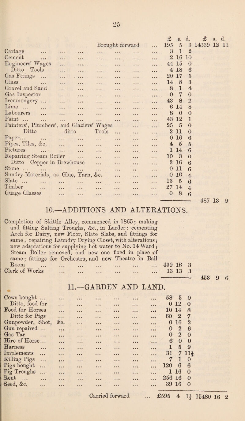 Brought forwar Cartage Cement Engineers’ Wages Ditto Tools Gas Ettings ... . Glass Gravel and Sand Gas Inspector Ironmongery ... Lime ... Labourers Paint ... Painters’, Plumbers’, and Glaziers’ Wages Ditto ditto Tools Paper... Pipes, Tiles, &c. Pictures Bepairing Steam Boiler Ditto Copper in Brewhouse Stone ... Sundry Materials, as Glue, Yarn, &c Slate ... Timber Guage Glasses £ s. d. £ a. d. 195 5 3 14539 12 11 3 1 2 2 16 10 44 15 0 4 18 6 20 17 5 14 8 3 8 1 4 0 7 0 43 8 2 6 14 8 8 0 0 43 12 1 25 5 0 2 11 0 0 16 6 4 5 5 1 14 6 10 3 O 3 16 6 0 11 6 0 16 4 13 5 6 27 14 4 0 8 6 - 487 13 9 10.—ADDITIONS AND ALTERATIONS. Completion of Skittle Alley, commenced in 1865; making and fitting Salting Troughs, &c., in Larder : cementing Arch for Dairy, new Floor, Slate Slabs, and fittings for same ; repairing Laundry Drying Closet, with alterations ; new adaptations for supplying hot water to No. 14 Ward ; Steam Boiler removed, and new one fixed in place of same; fittings for Orchestra, and new Theatre in Ball Room ... ... ... ... ... ... ... 439 16 3 Clerk of Works ... ... ... ... ... ... 13 13 3 11.—GARDEN AND LAND. Cows bought ... Ditto, food for Food for Horses Ditto for Pigs Gunpowder, Shot, Gun repaired ... Gas Tar Hire of Horse... Harness Implements Killing Pigs ... Pigs bought ... Pig Troughs ... Rent ... Seed, &c. . 58 5 0 0 12 0 « 10 14 8 . 60 2 7 0 16 2 0 2 6 0 2 0 6 0 0 15 9 . 31 7 11* 7 10 . 120 6 6 1 16 0 . 256 16 0 . 39 16 0 453 9 6