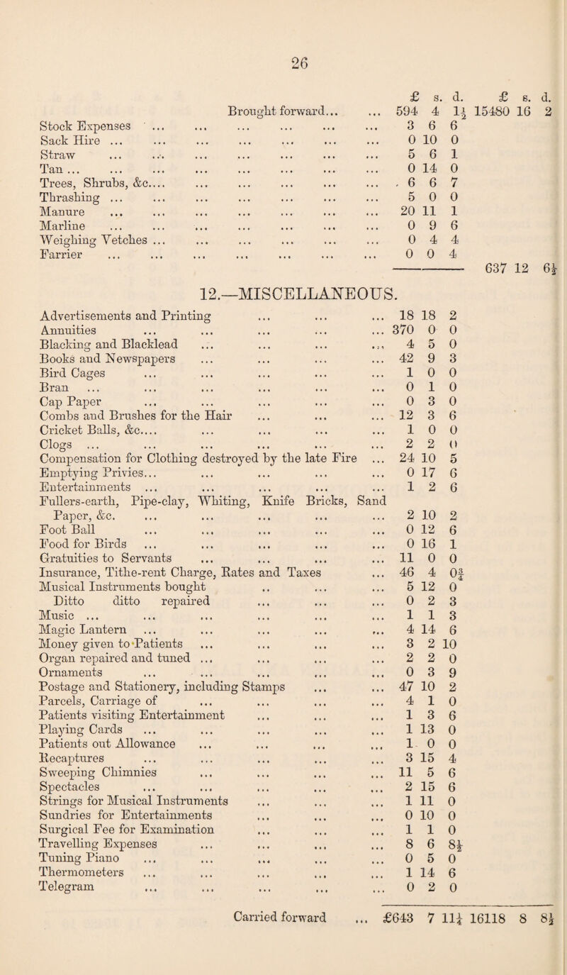 Stock Expenses Sack Hire ... Straw Tan ... Trees, Shrubs, &c. Thrashing ... Manure Marline Weighing Vetches Farrier Brought forward. £ s. d. £ s. d. 594 4 U 15480 16 2 3 6 6 0 10 0 5 6 1 0 14 0 .667 5 0 0 20 11 1 0 9 6 0 4 4 0 0 4 - 637 12 64 12.—MISCELLANEOUS. Advertisements and Printing ... ... ... 18 18 Annuities ... ... ... ... ... 370 0 Blacking and Blacklead ... ... ... .;, 45 Books and Newspapers ... ... ... ... 42 9 Bird Cages ... ... ... ... ... 10 Bran ... ... ... ... ... ... 0 1 Cap Paper ... ... ... ... ... 0 3 Combs and Brushes for the Hair ... ... ... 12 3 Cricket Balls, &c.... ... ... ... ... 10 Clogs ... ... ... ... ... ... 2 2 Compensation for Clothing destroyed by the late Fire ... 24 10 Emptying Privies... ... ... ... ... 0 17 Entertainments ... ... ... ... ... 12 Fullers-earth. Pipe-clay, Whiting, Knife Bricks, Sand Paper, &c. ... ... ... ... ... 2 10 Foot Ball ... ... ... ... ... 0 12 Food for Birds ... ... ... ... ... 016 Gratuities to Servants ... ... ... ... 110 Insurance, Titlie-rent Charge, Kates and Taxes ... 46 4 Musical Instruments bought .. ... ... 5 12 Ditto ditto repaired ... ... ... 0 2 Music ... ... ... ... ... ... 11 Magic Lantern ... ... ... ... ... 4 14 Money given to -Patients ... ... ... ... 32 Organ repaired and tuned ... ... ... ... 22 Ornaments ... ... ... ... ... 03 Postage and Stationery, including Stamps ... ... 47 10 Parcels, Carriage of ... ... ... ... 4 1 Patients visiting Entertainment ... ... ... 13 Playing Cards ... ... ... ... ... 1 13 Patients out Allowance ... ... ... ... 10 Kecaptures ... ... ... ... ... 3 15 Sweeping Chimnies ... ... ... ... 11 5 Spectacles ... ... ... ... ... 2 15 Strings for Musical Instruments ... ... ... Ill Sundries for Entertainments ... ... ... 0 10 Surgical Fee for Examination ... ... ... 11 Travelling Expenses ... ... ... ... 86 Tuning Piano ... ... ... ... ... 0 5 Thermometers ... ... ... ... ... 1 14 Telegram ... ... ... ... ... 0 2 2 0 0 3 0 0 0 6 0 0 5 6 6 2 6 1 0 Of 0 3 3 6 10 0 9 2 0 6 0 0 4 6 6 0 0 0 81 0 6 0