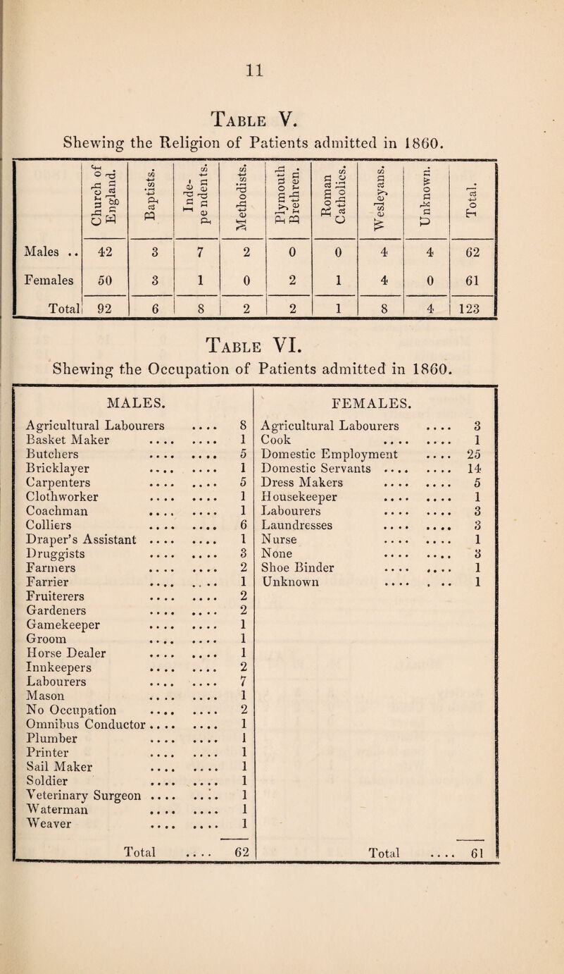 Table V. Shewing the Religion of Patients admitted in 1860. Church of England. Baptists. Inde- pe ndents. Methodists. Plymouth Brethren. Roman ^ Catholics, j Wesleyan s. Unknown, jj Total. Males .. 42 3 7 2 0 0 4 4 62 Females 50 3 1 0 2 1 4 0 61 Total 92 6 8 2 2 1 8 4 123 1 Table VI. Shewing the Occupation of Patients admitted in 1860. MALES. FEMALES. Agricultural Labourers 8 Agricultural Labourers .... 3 Basket Maker .... 1 Cook .... .... 1 Butchers .... 5 Domestic Employment .... 25 Bricklayer .... 1 Domestic Servants .... .... 14 Carpenters .... 5 Dress Makers .... .... 5 Cloth worker .... 1 Housekeeper .... .... 1 Coachman .... 1 Labourers .... 3 Colliers .... 6 Laundresses .... .... 3 Draper’s Assistant .... l N urse .... .... 1 Druggists .... 3 None .... .... 3 Farmers .... 2 Shoe Binder .... .... 1 Farrier .... 1 Unknown .... 1 F ruiterers .... 2 Gardeners .... 2 Gamekeeper .... 1 Groom .... 1 1 Horse Dealer .... 1 1 Innkeepers .... 2 Labourers .... 7 Mason .... 1 No Occupation .... 2 Omnibus Conductor .... 1 Plumber .... 1 Printer .... 1 Sail Maker .... 1 Soldier .... 1 Veterinary Surgeon .... 1 Waterman .... 1 Weaver .... 1 • • • •