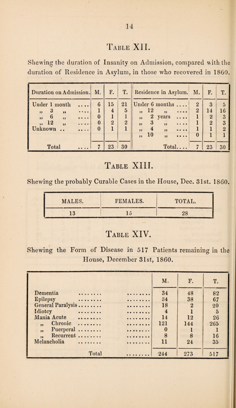 1 4 Table XII. Shewing the duration of Insanity on Admission, compared with the duration of Residence in Asylum, in those who recovered in 1860. Duration on Admission. M. F. T. i Residence in Asylum. M. F. T. Under 1 month .... 6 15 21 Under 6 months .... 2 3 5 ,, 3 ,, .... 1 4 5 12 11 k & 11 • • • • 2 14 16 „ 6 „ .... 0 1 1 „ 2 years .... 1 2 3 ,,12 ,, .... 0 2 2 »> *1 M «... 1 2 3 Unknown .. .... 0 1 1 ,, 4 ,, .... 1 1 2 >> 10 ,, .... 0 1 1 Total .... 7 23 30 Total.. .. 7 23 30 Table XIII. Shewdng the probably Curable Cases in the House, Dec. 31st. 1860. MALES. FEMALES. TOTAL. 13 15 28 Table XIV. 4 • Shewdng the Form of Disease in 517 Patients remaining in the House, December 31st, 1860. M. F. T. Dementia . . 34 48 82 Epilepsy . . 34 38 67 General Paralysis. . 18 2 20 Idiotcy . . 4 1 5 Mania Acute . . 14 12 26 ,, Chronic . . 121 144 265 „ Puerperal. . 0 1 1 ,, Recurrent. . 8 8 16 Melancholia . . 11 24 35 T otal . 244 273 517