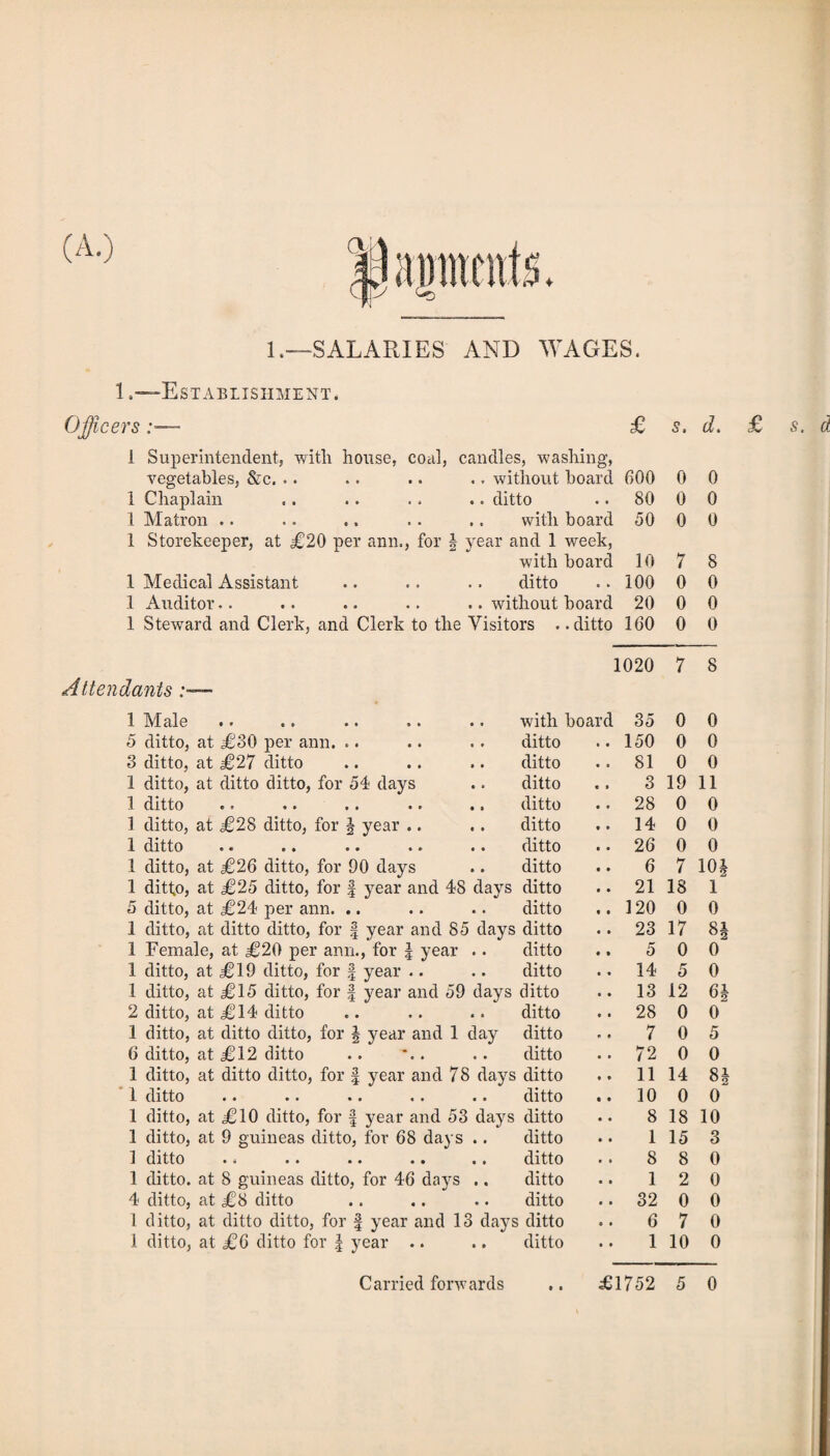 (A.) 1—SALARIES AND WAGES. 1 .—Establishment, Officers i Superintendent, with house, c vegetables, &c. .. 1 Chaplain 1 Matron .. 1 Medical Assistant 1 Auditor.. Attendants 1 Male 5 ditto, at 3 ditto, at 1 ditto, at 1 ditto 1 ditto, at 1 ditto 1 ditto, at 1 ditto, at 5 ditto, at 1 ditto, at 1 Female, 1 ditto, at 1 ditto, at 2 ditto, at 1 ditto, at 6 ditto, at 1 ditto, at 1 ditto 1 ditto, at 1 ditto, at ] ditto 1 ditto, at 4 ditto, at 1 ditto, at 1 ditto, at £30 per ann. .. £27 ditto ditto ditto, for 54 days • • « » •• • * £28 ditto, for J year .. • « • • •• • • £26 ditto, for 90 days £25 ditto, for f year an £24 per ann. .. ditto ditto, for f year an at £20 per ann., for \ y 1019 ditto, for § year .. £15 ditto, for § year an £ 14 ditto ditto ditto, for § year an £12 ditto £8 ditto ditto ditto, for f yej £6 ditto for \ year , candles, washing, £ s. d. .. without board 600 0 0 .. ditto • • 80 0 0 .. with board \ year and 1 week, 50 0 0 with board 10 7 8 ditto • * 100 0 0 .. without board 20 0 0 be Visitors .. ditto 160 0 0 1020 7 8 .. with board 35 0 0 .. ditto 150 0 0 .. ditto 81 0 0 .. ditto 3 19 11 .. ditto 28 0 0 .. ditto 14 0 0 .. ditto 26 0 0 .. ditto 6 7 10i 48 days ditto 21 18 1 .. ditto 120 0 0 85 days ditto 23 17 8* ar .. ditto 5 0 0 .. ditto 14 5 0 59 days ditto 13 12 6* .. ditto 28 0 0 1 day ditto 7 0 5 .. ditto 72 0 0 78 days ditto 11 14 8§ .. ditto 10 0 0 53 days ditto 8 18 10 ys .. ditto 1 15 3 .. ditto 8 8 0 ys .. ditto 1 2 0 .. ditto 32 0 0 13 days ditto 6 7 0 .. ditto 1 10 0