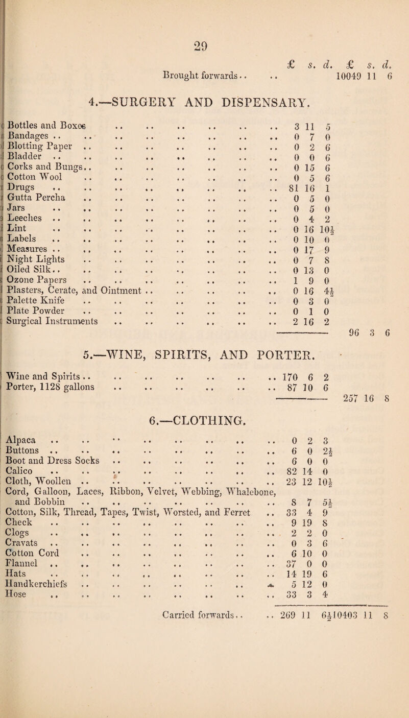 Brought forwards 4.—-SURGERY AND DISPENSARY. £ s. d. £ s. d* 10049 11 6 (j Bottles and Boxes E Bandages .. J Blotting Paper J Bladder c Corks and Bungs (j Cotton Wool r Drugs ; Gutta Percha j Jars a Leeches .. J Lint 3 Labels ■! Measures .. S Night Lights 1 Oiled Silk.. 2 Ozone Papers I Plasters, Cerate, and n Palette Knife i Plate Powder i| Surgical Instruments Oint ment 3 115 0 7 0 0 2 6 0 0 6 0 15 6 6 1 0 0 2 0 5 81 16 0 5 0 5 0 4 0 16 10J 0 10 0 0 17 9 0 7 8 0 13 0 1 9 0 0 16 4J 0 3 0“ 0 1 0 2 16 2 5.—WINE, SPIRITS, AND PORTER. Wine and Spirits .. Porter, 1128 gallons • • * « » • « • • » « i ..170 6 2 .. 87 10 6 6.—CLOTHING. 96 3 6 257 16 8 Alpaca • • ft * 9 e 9 * • • 0 2 3 Buttons ♦ • ♦ » • t • ft • • 6 0 2| Boot and Dress Socks • ft •• * • * * • • 6 0 0 Calico • • •• »• • • ft* •• ( « • » 82 14 0 Cloth, Woollen .. .*. • • •• ft* •* • • 23 12 10J Cord, Galloon, Laces, Ribbon, Velvet, Webbing, Whalebone, and Bobbin .. .. 8 7 5h Cotton, Silk, Thread, Tapes, Twist, Worsted, and Ferret • a 33 4 9 Check a* •• •* •• • • 9 19 8 Clogs • • •• *• •• • • 2 2 0 Cravats • • «• • ft •* • • 0 3 6 Cotton Cord • • *• •• • • « • 6 10 0 Flannel • • •* •• •• • • 37 0 0 Hats «* •• •• •• • • 14 19 6 Handkerchiefs 9ft *9 • • ft ft •A* 5 12 0 Hose • ft ft ft ft* ft* « * 33 3 4