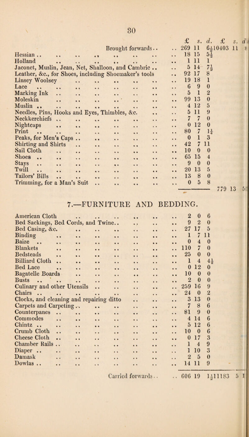 £ s. d. £ s. d Brought forwards.. 269 11 6410403 11 Hessian ,. .. .. «, « • » t 18 15 H Holland « » • • 1 11 l Jaconet, Muslin, Jean, Net, Shalloon, and Cambric .. 5 14 71 w 2 Leather, &c., for Shoes, including Shoemaker’s tools 92 17 8 Linsey Woolsey 19 18 1 Lace 6 9 0 Marking Ink 5 1 2 Moleskin 99 13 0 Muslin ,» 4 12 5 Needles, Pins, Hooks and Eyes, Thimbles, &c. 5 11 9 Neckkerchiefs , . 7 7 0 Nightcaps 0 12 0 Print 80 7 U Peaks, for Men’s Caps .. 0 1 3 Shirting and Shirts 42 7 11 Sail Cloth 10 0 0 Shoes .. 65 15 4 Stays *. 9 0 0 Twill 20 13 5 Tailors’ Bills 13 8 0 Trimming, for a Man’s Suit .. 0 5 8 — 779 13 5 7.—FURNITURE AND BEDDING. American Cloth 2 0 6 Bed Sackings, Bed Cords, and Twine.. 9 2 0 Bed Casing, &c. 27 17 5 Binding 1 7 11 Baize 0 4 0 Blankets 110 7 0 Bedsteads 25 0 0 Billiard Cloth .. 1 4 4JL Bed Lace 0 12 0 Bagatelle Boards 10 0 0 Busts .. ‘ . 2 0 0 Culinary and other Utensils .. 259 16 9 Chairs .. 24 0 2 Clocks, and cleaning and repairing ditto 3 13 0 Carpets and Carpeting .. 7 8 6 Counterpanes .. 81 9 0 Commodes 4 14 6 Chintz .. 5 12 6 Crumb Cloth .. 10 0 6 Cheese Cloth .. 0 17 3 Chamber Kails .. 1 4 9 Diaper .. 1 10 3 Damask 2 5 0 Dowlas .. 14 11 9