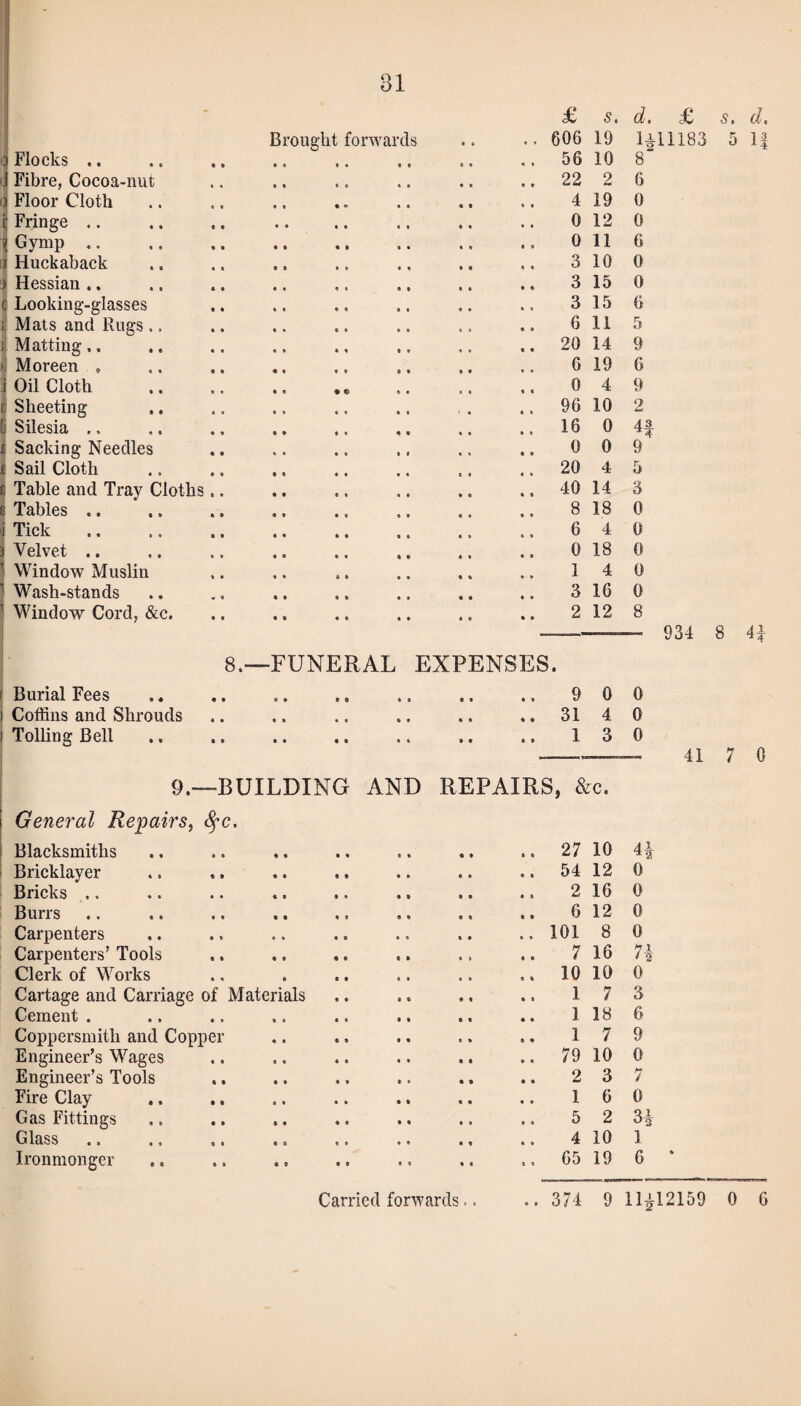 o Flocks .. j Fibre, Cocoa-nut o Floor Cloth ij Fringe 1 Gymp i Huckaback | Hessian .. c Looking-glasses ; Mats and Rugs .. ; Matting,. >i Moreen . i Oil Cloth i Sheeting L Silesia .. i Sacking Needles f Sail Cloth j Table and Tray Cloths b Tables .. j Tick 3 Velvet .. Window Muslin Wash-stands 1 Window Cord, &c. Burial Fees .. i Coffins and Shrouds i Tolling Bell Brought forwai ds 8,—FUNERAL EXPENSES. 9.-—BUILDING AND REPAIRS, &c. General Repairs, fyc. Blacksmiths Bricklayer Bricks .. Burrs Carpenters Carpenters’ Tools Clerk of Works Cartage and Carriage of Materials Cement . Coppersmith and Copper Engineer’s Wages Engineer’s Tools Fire Clay Gas Fittings Glass Ironmonger £ S. d. , • 606 19 H 56 10 8“ 22 2 6 4 19 0 0 12 0 0 11 6 3 10 0 3 15 0 3 15 6 6 li 5 20 14 9 6 19 6 0 4 9 96 10 2 16 0 43 0 0 9 20 4 5 40 14 3 8 18 0 6 4 0 0 18 0 1 4 0 3 16 0 2 12 8 ES. • * 9 0 0 « » 31 4 0 • • 1 3 0 RS, &c. 27 10 4-1 54 12 0 2 16 0 6 12 0 101 8 0 7 16 7i 10 10 0 1 7 3 1 18 6 1 7 9 79 10 0 2 3 7 1 6 0 5 2 0 2 4 10 1 65 19 6 (C St lit 5 la 934 8 41 41 7 0