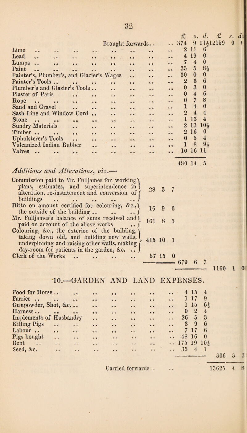 Lime Lead Lumps .. .. Paint .. Painter’s, Plumber’s, and Glazie Painter’s Tools .. Plumber’s and Glazier’s Tools Plaster of Paris Pope « • 4 0 4 0 Sand and Gravel Sash Line and Window Cord Stone Sundry Materials Timber .. Upholsterer’s Tools Vulcanized Indian Rubber Valves .. r’s Brought forwards Wages £ s. d. £ s. d\ 374 9 1U12159 0 < 2 116 4 19 0 7 4 0 35 5 8* 30 0 0 2 6 6 0 3 0 0 4 6 0 7 8 14 0 2 4 4 1 13 4 2 13 10* 2 16 0 0 5 4 1 8 9* 10 16 11 480 14 5 Additions and Alterations, viz.—- Commission paid to Mr. Fulljames for working plans, estimates, and superintendence in alteration, re-instatement and conversion of buildings Ditto on amount certified for colouring, &c., the outside of the building ., Mr. Fulljames’s balance of sums received and paid on account of the above works Colouring, &c., the exterior of the building, \ taking down old, and building new walls, v 415 10 1 underpinning and raising other walls, making [ day-room for patients in the garden, &c. .. ; Clerk of the Works .. .. .. .. 57 15 0 -—- 679 6 7 -1160 l 01 | 28 3 7 } 16 9 6 | 161 8 5 10.—GARDEN AND LAND EXPENSES. Food for Horse .. * X 4 15 4 Farrier ,. 1 17 9 Gunpowder, Shot, &c. .. • * 1 15 6* Harness.. * • 0 2 4 Implements of Husbandry • * .. 26 5 3 Killing Pigs * • 3 9 6 Labour .. • • 7 17 6 Pigs bought » • .. 48 16 0 Rent • • ..175 19 10* Seed, &c. • • .. 35 4 1 306 3 2