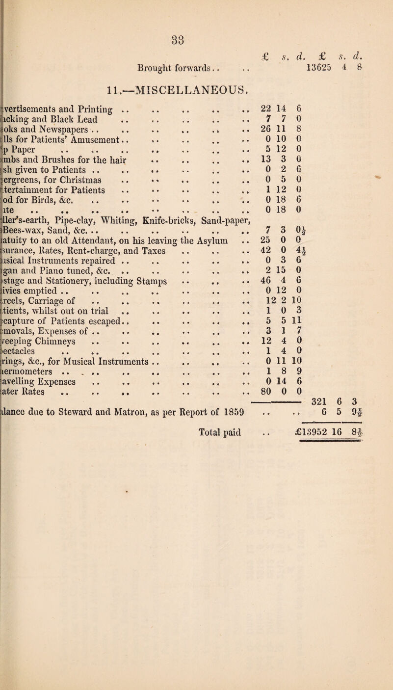 11 .—MISCELLANEOUS ivertlsements and Printing . tacking and Black Lead goks and Newspapers .. 111s for Patients’ Amusement. cp Paper ambs and Brushes for the hair I sh given to Patients .. iergreens, for Christmas Itertainment for Patients od for Birds, &c. Ite 9 • 9 9 9 9 liler’s-earth, Pipe-clay, Whiting, Knife-bricks, Sand-paper aBees-wax, Sand, &c. .. iatuity to an old Attendant, on his leaving the Asylum hurance, Rates, Rent-charge, and Taxes Diisical Instruments repaired .. gan and Piano tuned, &c. .. |stage and Stationery, including Stamps ivies emptied .. reels, Carriage of tients, whilst out on trial ,. capture of Patients escaped.. rnovals, Expenses of .. keeping Chimneys ectacles rings, &c., for Musical Instruments .. aermometers. .. ,. ravelling Expenses rater Rates *. .. .. dance due to Steward and Matron, as per Report of 1859 £ s. d. £ s. d, 22 14 6 7 7 0 26 11 8 0 10 0 5 12 0 13 3 0 0 2 6 0 5 0 1 12 0 0 18 6 0 18 0 0! u2 7 3 25 0 0 42 0 4| 0 3 6 2 15 0 46 4 6 0 12 0 12 2 10 0 3 5 11 1 7 4 0 4 0 0 11 10 1 8 9 0 14 6 80 0 0 1 5 3 12 1 321 6 3 6 5 9#