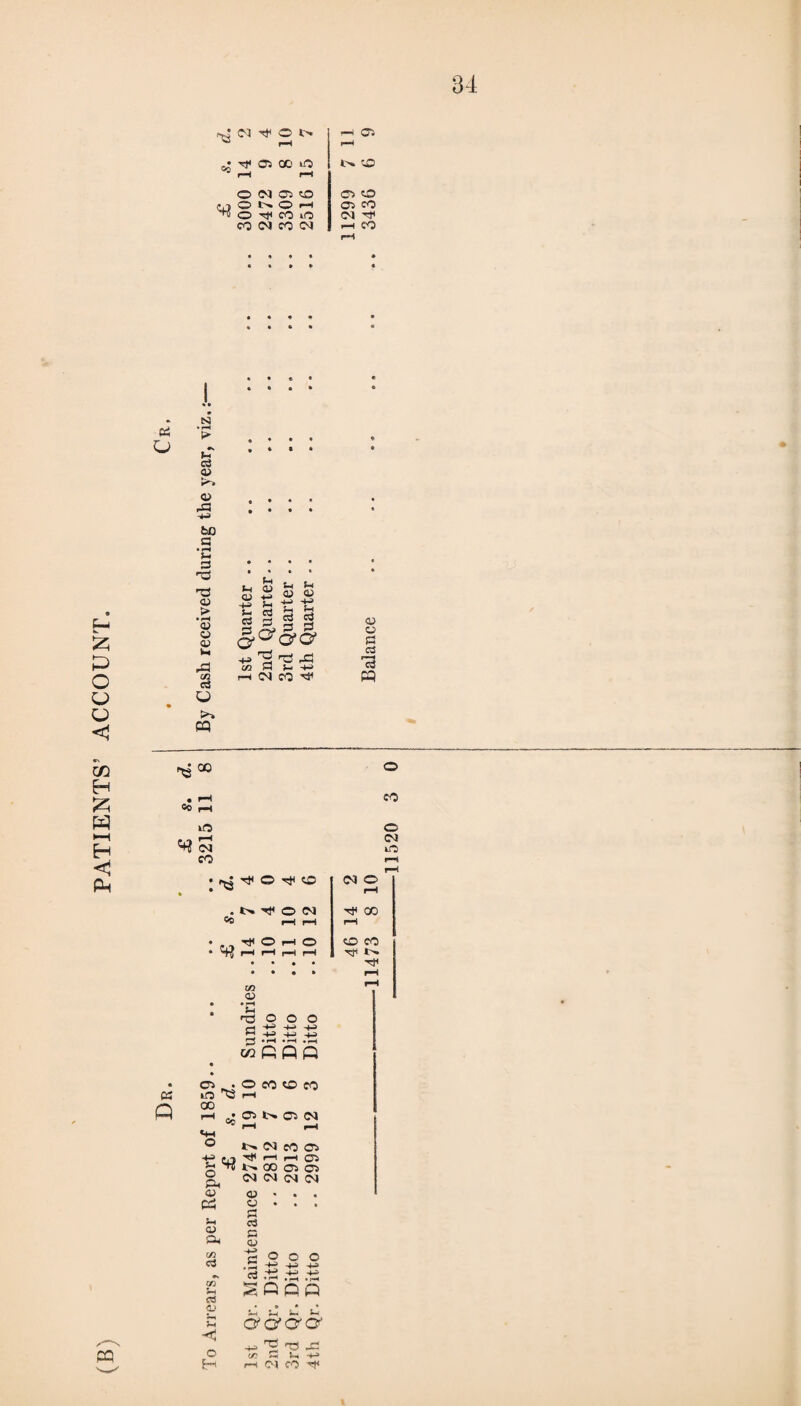 PATIENTS’ ACCOUNT. U SJ > 03 r't 03 bD M 3 HO 03 03 33 £> « Sh *h a +* ^ n3 & cn W $-i -4~> O'O’O' © © 00 © r—4 • • • • • • • • • • • * 0 0 • • « • • • • • • • • 0 • • « • • • • • • • • • • • • • • • • • • • * c ’cd eo 4 CO © CO cs Q • r^ -d< © tJ< © .Nt)<0(N *0 I—l I—i t/a <D n3 O O O r-i ^ 'M -M g -4^ +n • rH .rH . .-H OQ P p Q PQ © . © ^3 00 ^ oi t, o ca 03 PS hi 03 a. 1/3 cd cd 03 hi Hi o H o CO o CO © © © © © © »» © co *>» CO © © rH r—I 03 OO 03 03 CO CO CO CO 03 * • 03 . . . a cd £3 03 -£3 o O O ,Ch -4-3 -4© a .15 .-tt .13 SOQP a o' c o’ ^ TO JO <A S tn H> rH CO CO H* CO o rH CO