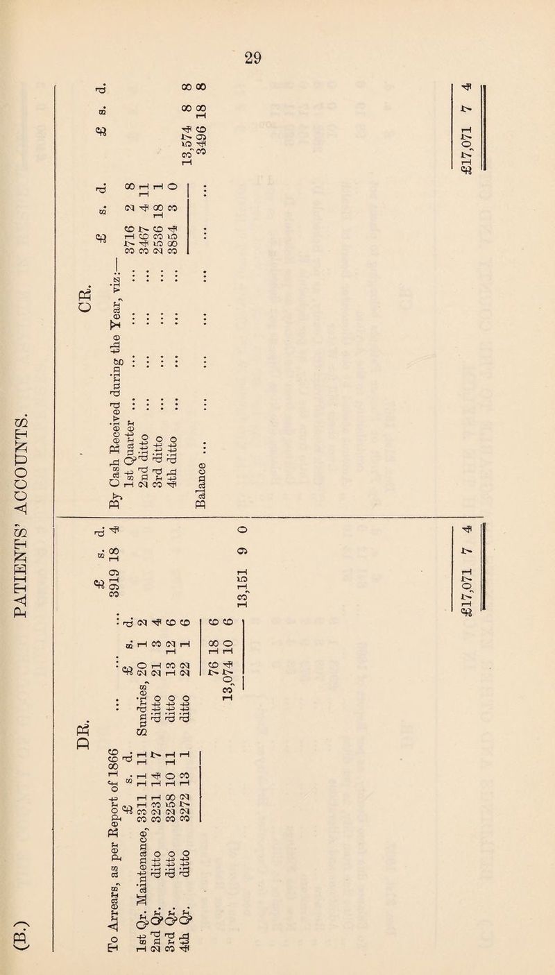 PATIENTS’ ACCOUNTS. h3 00 00 00 00 US 'xfl 00~w q> COHHO <M Tf( 00 CO CO ft CO H H CO CO US ft US 00 CO CO OI CO h OS >* OS rd to 53 n3 as > as cs ^ c? r“ ai fl ^ +j Dhoico^ 5=0. sn3 ^ ^ as 3 os 00 os OS T-l VO tH^ OB Ph ^ CN U1 CD *C n3 d 53 oq iH CO Oq Oq tH oq O O O -P -P -P -P -U -P • rH • rH • rH n3 n3 no rH r—I CO H ft ft CO co . CD H 00 rH rH ft iH rH rH i—1 «H m Q rH rH tH tH -P rH rH 00 oq H « *v tH CO US ft O CfJ CO Ol oq oq ft as CO co CO CO as ft 0B c3 va § as u H E-t cs d c3 d as -P ’I o o o 44 44 £ n3 t3 nd G? OD P P P O^G5G>> d d 4 cq co H £17,071 7 4 £17,071
