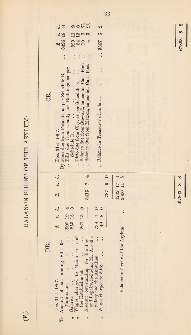 BALANCE SHEET OF THE ASYLUM; 33 00 00 fi Pi © ft 09 c3 m bJ3 fl Ph O m © ft © PS o ns OQ rg ^ ca <D hH m o «a ft 4* ft! §8 'i c3 rd GO c3 • T--N HdO <D r-H ft © ft o 02 • S Pi ft © ft Pi . © Pi ft <55 „ ft 09 >-» • -1-2 -1-3 rt pi • • rH --*v •+=> O o3 O ^ ^ ® *> rJ ft © © C3 ® ^ E5ft ft ft © pH * © ft ft H __ C3 02 K. * I £££ a o pi cS CO c5 © Q a o ,PI ft © ft a a o o ft ft © © d 2 ft ft 2 09 o a ft co r-j • m o -4ft <D O I © o a —t r—( c8 c3 09 ft n C3 ft 09 e* © P* 09 o3 © © © rt *ri GQ 05 <« CQ £ 6D PJ Pi c3 -ft 09 p-l • 90 ® : bcdn : © © .a ^ P) -H PI t—1 go g^.S r=i „ acft a I - CD g 00 ° CQ <Qh O (d : o d c3 d co g •§ .S © o ft ^3 n| <8 eS : © ft a s ^ -s ft ^ c3 O -4ft GO wS <d O <1 P CD aT^ ^ .a ft cs a ft d a d c3 GO •ft ft • rH ft ft © 60 Pi d >-> O GO &D c3 £ X>» rH O ft GO © 0 t> ft ft © © a Pa PQ £7863 8 8 £7863