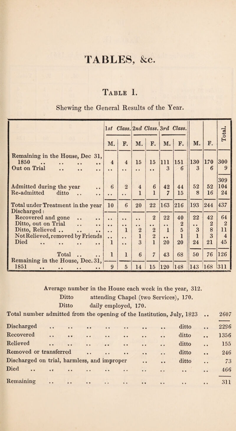 TABLES, &c Table 1. Shewing the General Results of the Year. Is# Class. 2nd Class. 3rd Class. • c<3 M. F. M. F. M. F. M. F. o H Remaining in the House, Dec 31, 18o0 • • •• •« ®« 4 4 15 15 Ill 151 130 170 300 Out on Trial 3 6 3 6 9 309 Admitted during the year 6 2 4 6 42 44 52 52 104 Re-admitted ditto 1 1 7 15 8 16 24 Total under Treatment in the year Discharged: 10 6 20 22 163 216 193 244 437 Recovered and gone 2 22 40 22 42 64 Ditto, out on Trial 2 6 • 2 2 Ditto, Relieved .. • ® 1 2 2 1 5 3 8 11 Not Relieved, removed by Friends • • ® * 1 2 • • 1 1 3 4 Died «• • • •• • • 1 • • 3 1 20 20 24 21 45 Total .. Remaining in the House, Dec. 31, 1 1 6 7 43 68 50 76 126 1851 •• •• «• •• 9 5 14 15 120 148 143 168 311 Average number in the House each week in the year, 312. Ditto attending Chapel (two Services), 170. Ditto daily employed, 170. Total number admitted from the opening of the Institution, July, 1823 .. 2607 Discharged » • « 9 ditto 2296 Recovered • * • • ditto 1356 Relieved • 9 • 9 ditto 155 Removed or transferred 9 9 • • ditto 246 Discharged on trial, harmless, and improper • • • 9 ditto 73 13ig(1 • • • t • * »* i • 9 • 9 • • 9 9 9 466 Remaining . 311