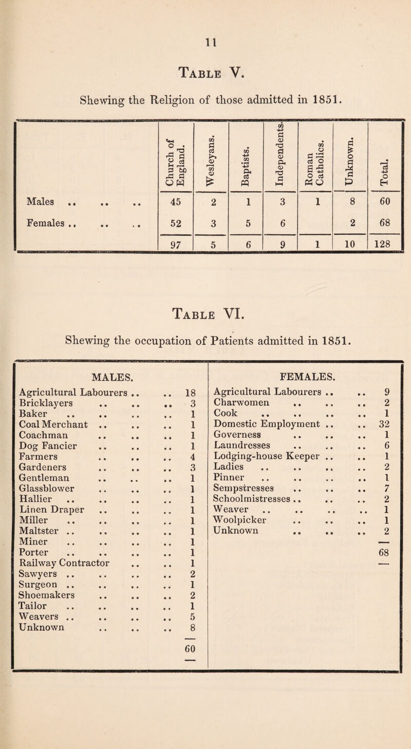 Table Y. Shewing the Religion of those admitted in 1851. Church of England. Wesleyans. j Baptists. Independents. Roman Catholics. Unknown. j Total. Males • • • • 45 2 1 3 1 8 60 Females .. % • 52 3 5 6 2 68 97 5 6 9 1 10 128 Table VI. Shewing the occupation of Patients admitted in 1851. MALES. FEMALES. Agricultural Labourers .. 18 Agricultural Labourers .. 9 Bricklayers 3 Charwomen 2 Baker 1 Cook 1 Coal Merchant .. 1 Domestic Employment .. 32 Coachman 1 Governess 1 Dog Fancier 1 Laundresses 6 Farmers 4 Lodging-house Keeper .. 1 Gardeners 3 Ladies 2 Gentleman 1 Pinner l Glassblower 1 Sempstresses 7 Hallier 1 Schoolmistresses .. 2 Linen Draper 1 Weaver • ♦ 1 Miller . 1 Woolpicker 1 Maltster .. 1 Unknown 2 Miner 1 — Porter 1 68 Railway Contractor 1 —„ Sawyers .. 2 Surgeon .. 1 Shoemakers 2 Tailor 1 Weavers .. 5 Unknown 8 60 1