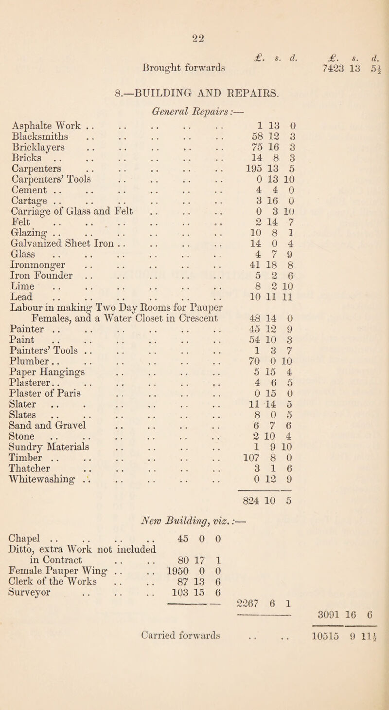Brought forwards £. s. d. £. s. d. 7423 13 5 8.—BUILDING AND REPAIRS. General Repairs:— Asphalte Work .. Blacksmiths Bricklayers Bricks Carpenters Carpenters’ Tools Cement Cartage Carriage of Glass and Felt Felt Glazing Galvanized Sheet Iron Glass Ironmonger Iron Founder Lime Lead Labour in making Two Day Rooms for Pauper Females, and a Water Closet in Crescent Painter Paint Painters’ Tools .. Plumber Paper Hangings Plasterer Plaster of Paris Slater Slates Sand and Gravel Stone Sundry Materials Timber Thatcher Whitewashing .. New Building, viz. Chapel .. . . . . .. 45 0 0 Ditto, extra Work not included in Contract . . . . 80 17 1 Female Pauper Wing' .. .. 1950 0 0 Clerk of the Works .. .. 87 13 6 Surveyor .. .. .. 103 15 6 0 3 3 3 5 1 13 58 12 75 16 14 8 195 13 0 13 10 4 4 16 3 14 8 0 7 3 0 2 10 14 4 41 18 5 2 0 0 10 7 1 4 9 8 6 8 2 10 10 11 11 48 14 0 45 12 9 54 10 3 13 7 70 0 10 5 15 4 4 6 0 15 11 14 0 7 10 8 6 2 1 107 3 1 0 12 6 4 9 10 8 0 6 9 824 10 5 2267 6 1 3091 16 6 10515 9 11l