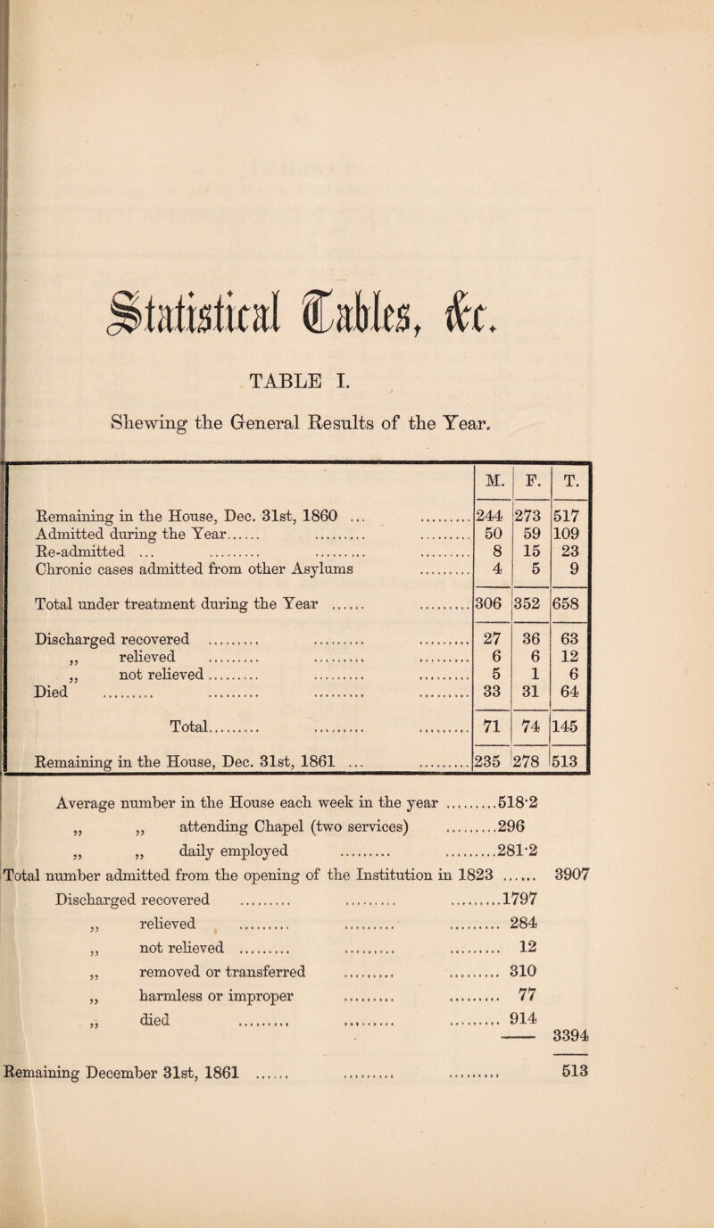 Mistical Cables, TABLE I. Shewing the General Results of the Year, I ■ M. F. T. Remaining in the House, Dec. 31st, 1860 ... ..... 244 273 517 Admitted during the Year. .. . 50 59 109 Re-admitted ... . . 8 15 23 Chronic cases admitted from other Asylums ......... 4 5 9 Total under treatment during the Year ...... ......... 306 352 658 Discharged recovered .. ... —.. ......... 27 36 63 ,, relieved ... ......... 6 6 12 ,, not relieved. ......... ......... 5 1 6 Died ... .. ......... ......... 33 31 64 Total.. ......... ......... 71 74 145 Remaining in the House, Dec. 31st, 1861 ... ..... 235 278 513 Average number in the House each week in the year .„.518'2 „ „ attending Chapel (two services) ...296 „ „ daily employed . .281*2 Total number admitted from the opening of the Institution in 1823 .. 3907 Discharged recovered . 1797 „ relieved . 284 ,, not relieved . . . 12 ,, removed or transferred . 310 „ harmless or improper . 77 „ died 914 — 3394 Remaining December 31st, 1861 513