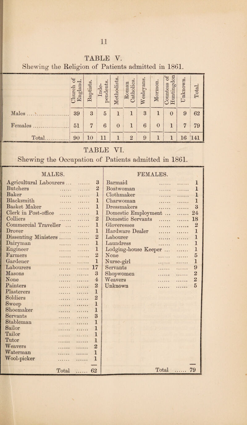 TABLE V. Shewing the Religion of Patients admitted in 1861. Church of England. Baptists. Inde¬ pendents. Methodists. Roman Catholics. Wesleyans. Mormon. Countess of Huntingdon 1 Total. Males_>. 39 3 5 1 1 3 1 0 9 62 Females. 51 7 6 0 1 6 0 1 7 79 Total. 90 10 11 1 2 9 1 1 16 141 TABLE YI. Shewing the Occupation of Patients admitted in 1861. MALES. FEMALES. Agricultural Labourers ... . 3 Barmaid . ..... 1 Butchers . . 2 Boatwoman ...... . 1 Baker ...... . 1 Clothmaker ___ ..... 1 Blacksmith . . 1 Charwoman ___ ..... 1 Basket Maker . .... 1 Dressmakers . . 3 Clerk in Post-office . .... 1 Domestic Employment ... . 24 Colliers . .... 2 Domestic Servants . ..... 18 Commercial Traveller ... ... 1 Gloveresses . ..... 2 Drover . .... 1 Hardware Dealer .. ..... 1 Dissenting Ministers ... .... 2 Labourer .. ..... 1 Dairyman . .... 1 Laundress . ..... 1 Engineer . .... 1 Lodging-house Keeper ... ..... 1 Farmers . .... 2 None . . 5 Gardener . .... 1 Nurse-girl ...... ..... 1 Labourers . .... 17 Servants . ..... 9 Masons . .... 3 Shopwomen . 2 None .... 4 Weavers . ..... 2 Painters . .... 2 Unknown ...... ..... 5 Plasterers . .... 1 Soldiers .... 2 Sweep .. .... 1 Shoemaker . ... 1 Servants . .... 3 Stableman . .... 1 Sailor . .... 1 Tailor 1 Tutor .. .... 1 Weavers . .... 2 Waterman . .... 1 Wool-picker .. .... 1