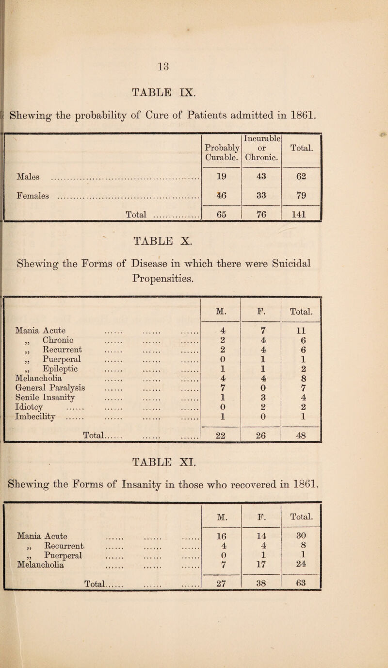 IB TABLE IX. Shewing the probability of Cure of Patients admitted in 1861. Probably Curable. Incurable or Chronic. Total. Males . 19 43 62 Females . 46 33 79 Total . 65 76 141 TABLE X. Shewing the Forms of Disease in which there were Suicidal Propensities. M. F. Total. Mania Acute . . . 4 7 11 ,, Chronic . . . 2 4 6 „ Recurrent . . . 2 4 6 ,, Puerperal . . . 0 1 1 „ Epileptic . . . 1 1 2 Melancholia . . 4 4 8 General Paralysis . ... . 7 0 7 Senile Insanity . . . 1 3 4 Idiotcy . . . . 0 2 2 Imbecility . . . . 1 0 1 Total. . . 22 26 48 TABLE XI. Shewing the Forms of Insanity in those who recovered in 1861. M. F. Total. Mania Acute . . . 16 14 30 „ Recurrent .. . 4 4 8 ,, Puerperal . ...... ...... 0 1 1 Melancholia ___ ...... . 7 17 24