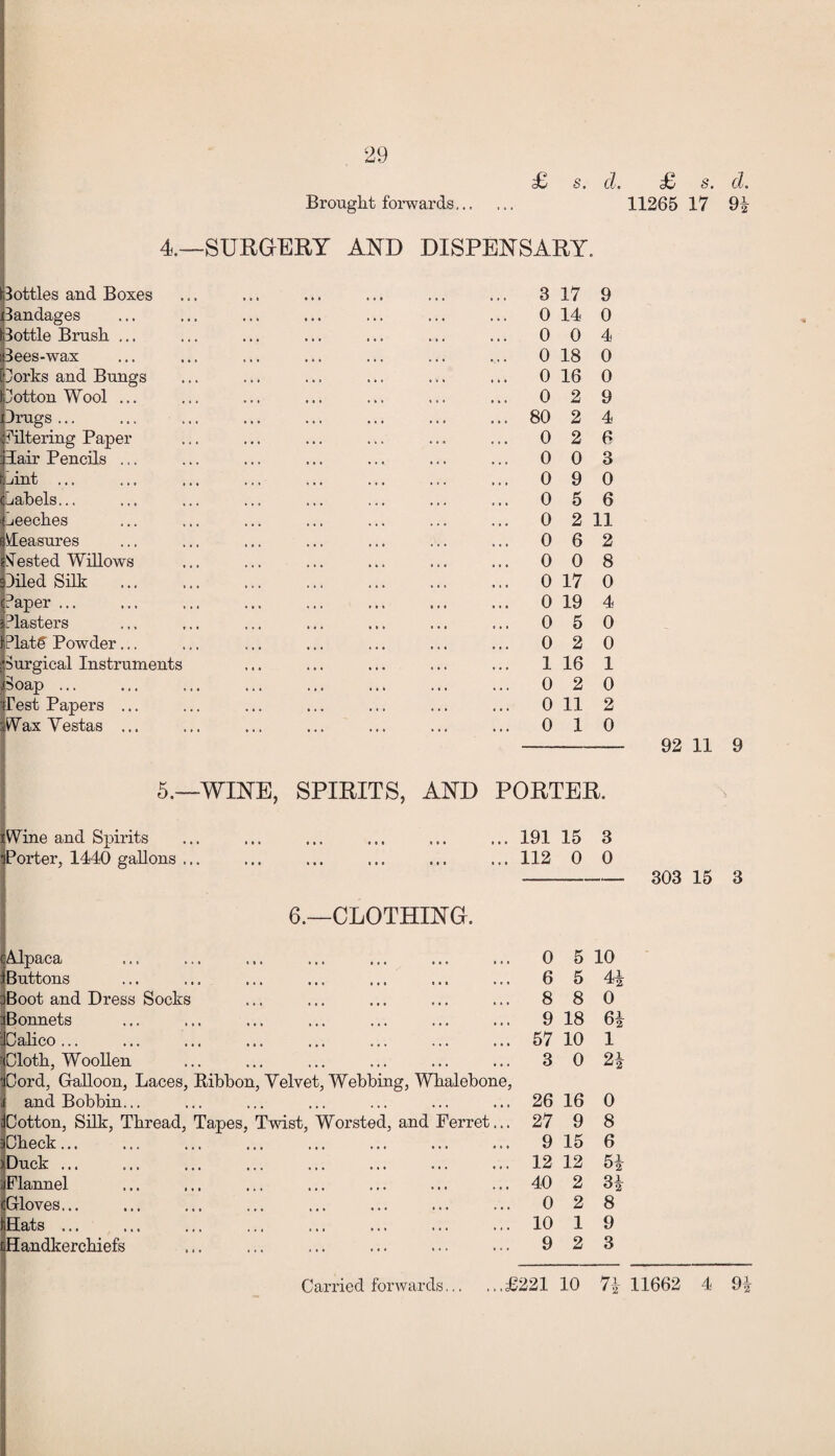 £> s. d. s. d. 4.—SURGERY AND DISPENSARY. pottles and Boxes Bandages Bottle Brush ... Bees-wax Porks and Bungs Cotton Wool ... drugs ... filtering Paper dair Pencils ... dint ... Labels... Leeches Measures STested Willows diled Silk ... Paper ... [Plasters IPlatg Powder... .Surgical Instruments Soap ... Test Papers ... Wax Yestas ... 3 17 9 0 14 0 0 0 4 0 18 0 0 16 0 0 2 9 80 2 4 0 2 6 0 0 3 0 9 0 0 5 6 0 2 11 0 6 2 0 0 8 0 17 0 0 19 4 0 5 0 0 2 0 1 16 1 0 2 0 0 11 2 0 10 - 92 11 9 5.—WINE, SPIRITS, AND PORTER. Wine and Spirits ... ... ... ... ... ... 191 15 3 Porter, 1440 gallons ... ... ... ... ... ... 112 0 0 --- 303 15 3 6.—CLOTHING. Alpaca Buttons :Boot and Dress Socks : Bonnets 1 Calico ... f Cloth, Woollen 'Cord, Galloon, Laces, Ribbon, Velvet, Webbing, Whalebone, and Bobbin... ;Cotton, Silk, Thread, Tapes, Twist, Worsted, and Ferret... = Check... ]Duck ... j Flannel Gloves... Hats ... Handkerchiefs 0 5 10 6 5 4i 8 8 0 9 18 61 57 10 1 3 0 2* 26 16 0 27 9 8 9 15 6 12 12 51 40 2 3* 0 2 8 10 1 9 9 2 3