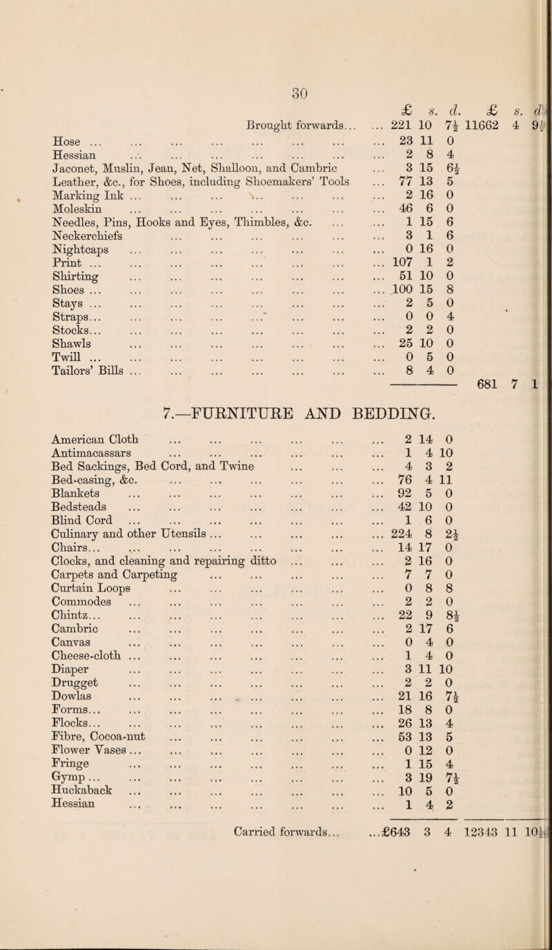30 £ s. d. £ Brought forwards. . ... 221 10 7k 11662 Hose ... • • • ... 23 11 0 Hessian ... ... » . • 2 8 4 Jaconet, Muslin, Jean, Net, Shalloon, and Cambric 3 15 6i Leather, &c., for Shoes, including Shoemakers’ Tools ... 77 13 5 Marking Ink ... 2 16 0 Moleskin ... 46 6 0 Needles, Pins, Hooks and Eyes, Thimbles, &c. 1 15 6 Neckerchiefs 3 1 6 Nightcaps ... 0 16 0 Print. ... 107 1 2 Shirting ... 51 10 0 Shoes ... ... 100 15 8 Stays ... 2 5 0 Straps... ... 0 0 4 Stocks... ... 2 2 0 Shawls ... 25 10 0 Twill. ... 0 5 0 Tailors’ Bills ... ... 8 4 0 - 681 7.—FURNITURE AND BEDDING. American Cloth ... 2 14 0 Antimacassars 1 4 10 Bed Sackings, Bed Cord, and Twine ... 4 3 2 Bed-casing, &c. ... 76 4 11 Blankets ... 92 5 0 Bedsteads ... 42 10 0 Blind Cord ... 1 6 0 Culinary and other Utensils ... ... 224 8 2k Chairs... ... 14 17 0 Clocks, and cleaning and repairing ditto ... 2 16 0 Carpets and Carpeting ... 7 7 0 Curtain Loops 0 8 8 Commodes ... 2 2 0 Chintz... ... 22 9 $k Cambric ... 2 17 6 Canvas ... 0 4 0 Cheese-cloth ... 1 4 0 Diaper 3 11 10 Drugget ... 2 2 0 Dowlas ... ... . ... 21 16 * 2 Forms... ... 18 8 0 Flocks... ... 26 13 4 Fibre, Cocoa-nut ... 53 13 5 Flower Vases ... ... 0 12 0 Fringe ... 1 15 4 Gymp ... 3 19 7k Huckaback ... 10 5 0 Hessian ... 1 4 2