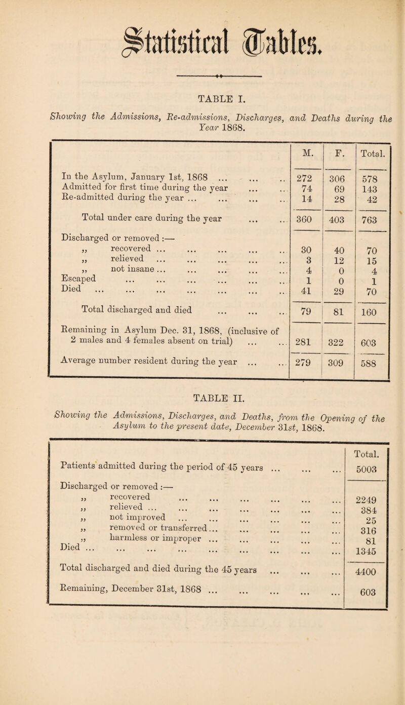 tati'itiral ^Tables. -M-- TABLE I. Showing the Admissions, Re-admissions. Discharges, and Deaths during the Year 1868. M. F. Total. In the Asylum, January 1st, 1868 ... 272 306 578 Admitted for first time during the year 74 69 143 Re-admitted during the year ... 14 28 42 Total under care during the year 360 403 763 Discharged or removed :— „ recovered ... 30 40 70 „ relieved 3 12 15 „ not insane... 4 0 4 Escaped 1 0 1 Died 41 29 70 Total discharged and died 79 81 160 Remaining in Asylum Dec. 31, 1868, (inclusive of 2 males and 4 females absent on trial) 281 322 603 Average number resident during the year ... 279 309 588 TABLE II. Showing the Admissions, Discharges, and Deaths, from the Opening of the Asylum to the present date, December 3Ls£, 1868. Total. Patients admitted during the period of 45 years 5003 Discharged or removed :— „ recovered 2249 ,, relieved ... 384 „ not improved 25 „ removed or transferred... 316 „ harmless or improper ... 81 Died ... 1345 Total discharged and died during the 45 years 4400 Remaining, December 31st, 1868 . 603