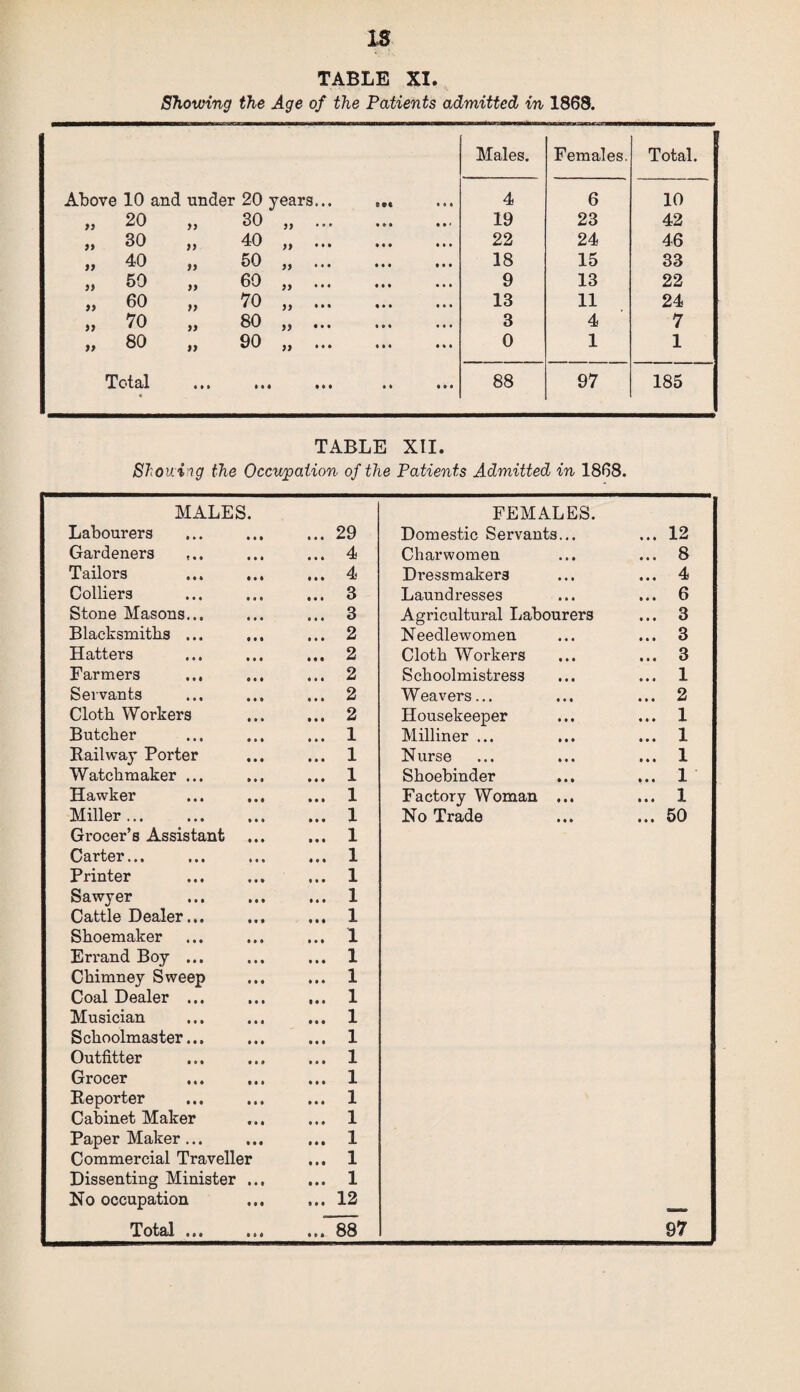 IS TABLE XI. Showing the Age of the Patients admitted in 1868. Males. Females. Total. Above 10 and under 20 years... e ee 4 6 10 „ 20 >) 30 yy • • * • 0 • 19 23 42 „ 30 )) 40 yy • •• 1 M 22 24 46 „ 40 yy 50 yy * • • • • • 18 15 33 „ 50 )} 60 » • • • • 4 4 9 13 22 „ 60 )) VO yy • 4 • 13 11 24 „ 70 yy 80 yy ••• • • 4 3 4 7 „ 80 90 yy ••• • • « 0 1 1 Total • • • M* • • • • 4 • 0* 88 97 185 TABLE XII. Showing the Occupation of the Patients Admitted in 1868. MALES. FEMALES. Labourers • 4 • 29 Domestic Servants... • 4 4 12 Gardeners ,.. • 4 4 4 Charwomen 4 4 4 8 Tailors • • • 4 Dressmakers 4 4 4 4 Colliers • • • 3 Laundresses 4 4 4 6 Stone Masons... • 4 4 3 Agricultural Labourers • 4 4 3 Blacksmiths ... • 4 4 2 Needlewomen • 4 4 3 Hatters • • • 2 Cloth Woi’kers • 4 4 3 Farmers • 4 4 2 Schoolmistress 4 4 4 1 Servants • 4 4 2 Weavers... 4 4 4 2 Cloth Workers • 4 4 2 Housekeeper 4 4 4 1 Butcher 4 4 4 1 Milliner ... • 4 4 1 Railway Porter • 4 4 1 Nurse • 4 4 1 Watchmaker ... • 4 4 1 Shoebinder 4 4 4 1 Hawker • 4 4 1 Factory Woman ... • 4 4 1 Miller ... 4 4 4 1 No Trade 4 4 4 50 Grocer’s Assistant 4 4 4 1 Carter... « 4 4 1 Printer • 4 4 1 Sawyer • 4 4 1 Cattle Dealer... • 4 4 1 Shoemaker • 4 4 1 Errand Boy ... • 4 4 1 Chimney Sweep 4 4 4 1 Coal Dealer ... • 4 4 1 Musician 4 4 4 1 Schoolmaster... 4 4 4 1 Outfitter • 4 4 1 Grocer • 4 4 1 Reporter • 4 4 1 Cabinet Maker • 4 4 1 Paper Maker ... 4 4 4 1 Commercial Traveller • 4 4 1 Dissenting Minister 4 4 4 1 No occupation 9 4 4 12