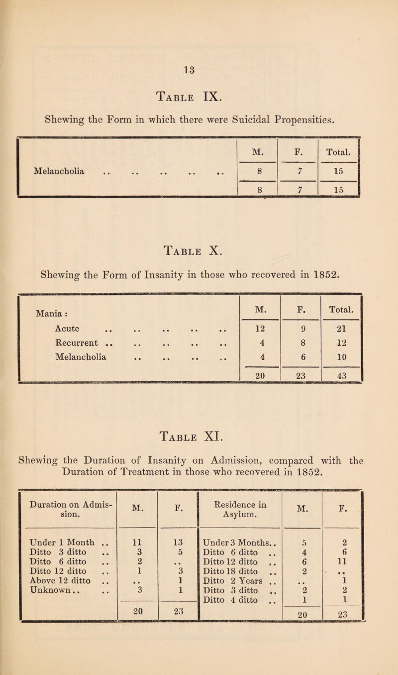 Table IX. Shewing the Form in which there were Suicidal Propensities. M. F. Total. Melancholia 8 7 15 8 7 is i Table X. Shewing the Form of Insanity in those who recovered in 1852. Mania : M. F. Total. Acute •« •• • • • • •• 12 9 21 Recurrent .. 4 8 12 Melancholia 4 6 10 20 23 43 Table XI. Shewing the Duration of Insanity on Admission, compared with the Duration of Treatment in those who recovered in 1852. Duration on Admis¬ sion. M. F. Residence in Asylum. M. F. Under 1 Month .. 11 13 Under 3 Months.. 5 2 Ditto 3 ditto 3 5 Ditto 6 ditto 4 6 Ditto 6 ditto 2 • • Ditto 12 ditto 6 11 Ditto 12 ditto 1 3 Ditto 18 ditto 2 • • Above 12 ditto • • 1 Ditto 2 Years .. *» • 1 Unknown.. 3 1 Ditto 3 ditto 2 2 Ditto 4 ditto 1 1 20 23 20 23