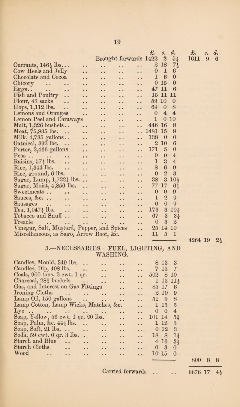 S» (}/• s. d* Brought forwards 1422 2 5£ 1611 9 6 Currants, 146£ lbs... Cow Heels and Jelly Chocolate and Cocoa Chicory Eggs. Fish and Poultry .. Flour, 43 sacks Hops, 1,112 lbs. Lemons and Oranges Lemon Peel and Caraways Malt, 1,326 bushels.. Meat, 75,835 lbs. .. Milk, 4,735 gallons.. Oatmeal, 392 lbs. .. Porter, 2,466 gallons Peas .. Raisins, 574 lbs. Rice, 1,344 lbs. Rice, ground, 6 lbs. Sugar, Lump, l,722f lbs. Sugar, Moist, 4,856 lbs. Sweetmeats .. Sauces, &c. .. Sausages Tea, 1,0474 lbs. Tobacco and Snuff .. Treacle Vinegar, Salt, Mustard, Pepper, and Spices .. 25 14 10 Miscellaneous, as Sago, Arrow Root, &c. .. 11 5 1 - 4264 19 2 3.—NECESSARIES.—FUEL, LIGHTING, AND WASHING. Candles, Mould, 349 lbs. .. 8 13 3 Candles, Dip, 408 lbs. 7 15 7 Coals, 900 tons, 2 cwt. 1 qr. .. 502 8 10 Charcoal, 28| bushels 1 15 114 Gas, and Interest on Gas Fittings .. 85 17 6 Ironing Cloths 2 10 9 Lamp Oil, 150 gallons .. 51 9 8 Lamp Cotton, Lamp Wicks, Matches, &c. 1 15 5 Lye .. .. .. .. .. 0 0 4 Soap, Yellow, 56 cwt. 1 qr. 20 lbs. .. 101 14 54 Soap, Palm, &c. 441 lbs. 1 12 3 Soap, Soft, 21 lbs. 0 12 3 Soda, 59 cwt. 0 qr. 3 lbs. ., .. 18 8 14 Starch and Blue 4 16 34 Starch Cloths 0 3 0 Wood .. 10 15 0 - 800 8 8 Carried forwards .. .. 6676 17 4 0 16 16 0 0 15 0 47 11 6 15 11 11 59 10 0 69 0 8 0 4 4 1 0 10 446 16 8 1481 15 8 138 0 0 2 10 6 171 5 0 0 0 4 13 4 8 6 9 0 2 3 38 3 104 77 17 6f 0 0 9 12 9 0 0 9 173 3 101 67 3 31 0 3 2 *0|m I