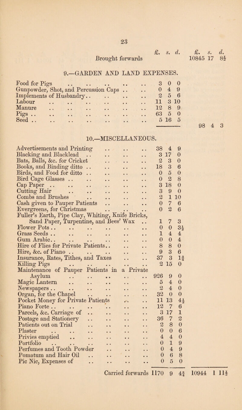 Brought forwards £. s. d. £. s. d. 10845 17 84 9,—GARDEN AND LAND EXPENSES. Food for Pigs Gunpowder, Shot, and Percussion Caps Implements of Husbandry.. Labour Manure Pigs .. Seed .. 3 0 0 0 4 9 2 5 6 11 3 10 12 8 9 63 5 0 5 16 5 98 4 3 10.—MISCELLANEOUS. Advertisements and Printing Blacking- and Blacklead Bats, Balls, &c. for Cricket Books, and Binding ditto . Birds, and Food for ditto . Bird Cage Glasses .. Cap Paper .. Cutting' Hair Combs and Brushes Cash given to Pauper Patients Evergreens, for Christmas Fuller’s Earth, Pipe Clay, Whiting, Knife Bricks, Sand Paper, Turpentine, and Bees’ Wax Flower Pots .. Grass Seeds .. Gum Arabic Hire of Flies for Private Patients.. Hire, &c. of Piano .. Insurance, Rates, Tithes, and Taxes Killing Pigs Maintenance of Pauper Patients in a Private Asylum Magic Lantern Newspapers Organ, for the Chapel Pocket Money for Private Patients Piano Forte Parcels, &c. Carriage of .. Postage and Stationery Patients out on Trial Plaster Privies emptied Portfolio Perfumes and Tooth Powder Pomatum and Hair Oil Pic Nic, Expenses of 38 4 3 17 2 3 18 3 0 5 0 2 3 18 3 9 2 1 0 7 0 2 1 7 0 0 1 4 0 0 8 8 9 3 37 3 2 15 926 9 5 4 2 4 32 0 11 13 12 7 3 17 36 7 2 8 0 0 4 4 0 1 0 4 0 6 0 5 9 0 0 6 0 8 0 0 10 6 6 3 34 4 4 0 6 If 0 0 0 0 0 41 2 6 1 2 0 6 0 9 9 8 0 Carried forwards 1170 9 4f 10944 1 11£