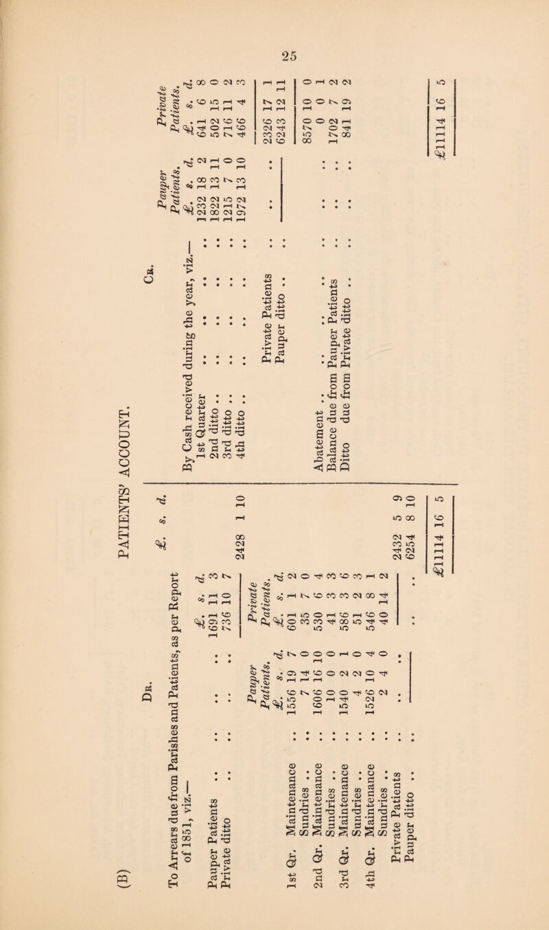 PATIENTS’ ACCOUNT. •ha e s>. .£ © * 03 'to ^ *2 S s PL> C^> * tSJ ss ^ 83 l-H rH rH l-H rH l-H rH • 83 • • rH l-H • • • • , 00 CO *0 CO • • ri rH rH rH • • • • • * • • • 1 • • « • • • • 9 tf O N • rH > #»•••• Jh • • * • ctf >» © 5a • • • • bQ a • rH fa • • • • -a • • • • 03 a > • rH f. • * » g s . • . a> 5h o o o h cfl S -p 'S <5^ 'S 13 ^ -h> ^ 03 33 W 93 B Fh -M ►^r-t N CO rf © <-, • rH W 4-^> PH 03 © s_ •£? <u g ft. .5 5 Fh o3 a a> s © -p> a * -M • a .2 o I -> 4J T3 4-> A ^ f-. © a> 'g n, a 3 > 3 H • a ts • Ps Ph a s o o * '■M ^ 3 ©J 3 03 © o a a 13 o +j +p 83 © ft © rH rH • Cc rH CO CO • CO CM sjc CM CO co -tfc CM (M CM <© a Q co o. rH O U 83 o ft. <u «o „ PP ~ J-i • l“t ^ CO Oil) 35 CO ft ~®N 03 a a a> •rH 4-3 a Ps o3 a a 03 o> -a 93 • H Sh o3 s i £ l <+-. N <o *3 3 > as CO CO 03 u a _ CU r-i £ c+H < 0 o H ,03’C<l©Tt<CO‘©COrHM <U oo ■Ka so OS 8 ^HKCOC0C0(N003 .S> 00 rH 8 s«a Q 0„-HU50H!CHCOO ^ CO CO T). 00 UO T|. 'Cl 0 OO CO CO CO ^t>»OOOr-lO^O ^ r-S s* =2 CU 85 . Su 8 Ss 5g\© OS'S CONtOOO'Cf'OIM CM CO <3 sp CON^DOO ^S n o, i cO O pH ®S ^ CO © CO 0) CO a a a © 93 © •l-H F-l 03 © © a a a © +p © © a a a © F-« SJ 93 © >rH F- 03 © © a a a © 4P a - 2 43 a .H • rH cl S 3 3 C/2 • rH a § a 3 C/2 • rH cd a 3 C/2 • r-H g3 S Ps 03 u © ft ^ • u & Fs <3f • f-< c? • Fs rL #rH Cd Sh 4-3 C/2 03 a 03 Fh rd au> Ph Ph rH <M CO 93 © • rH u 03 a 3 C/2 a © • rH 4-3 c3 Ph © +p a > • rH U Ps 03 Fs © ft 3 a Ps ^11114 16 5 ,£11114 16