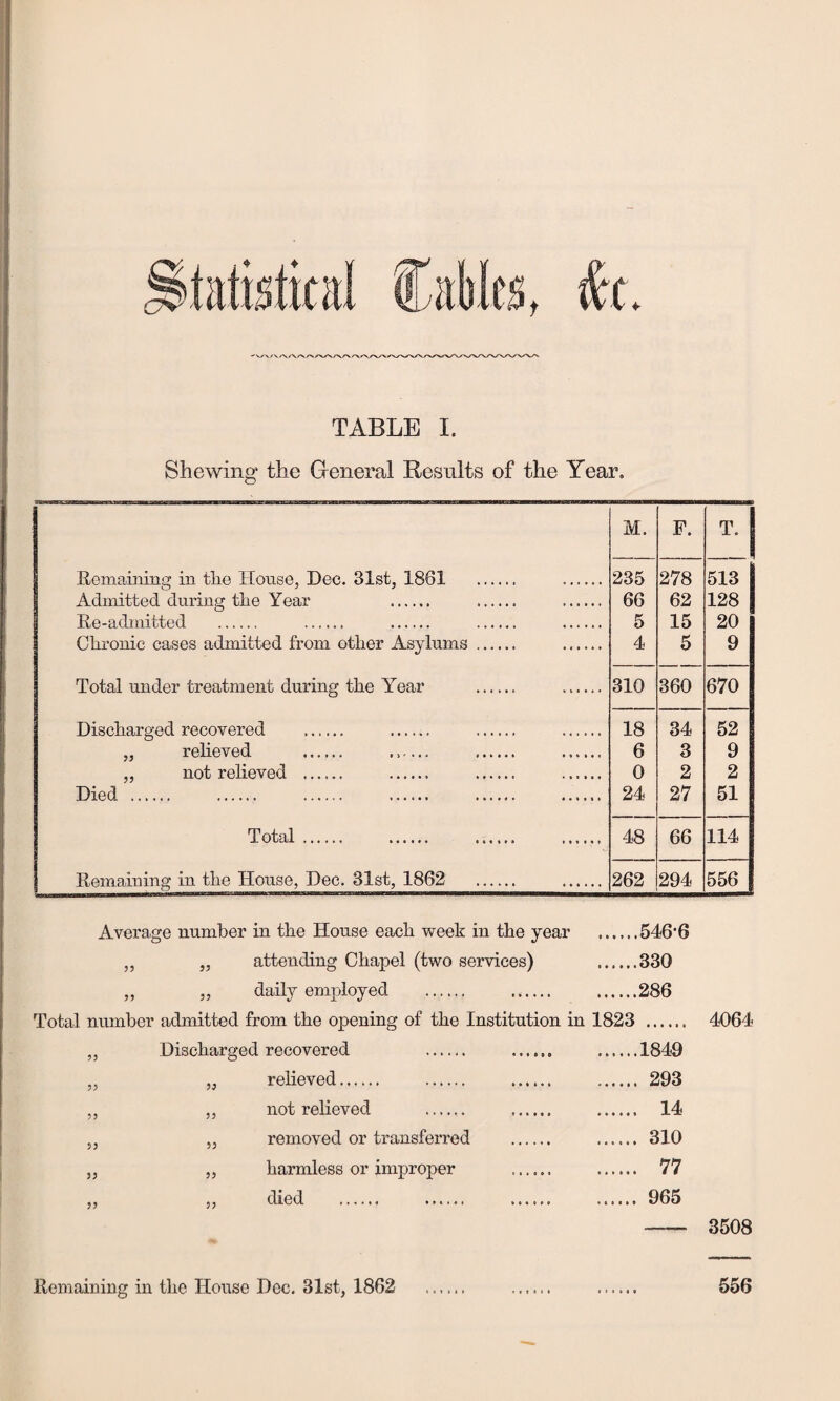 TABLE I. Shewing the General Results of the Year. M. F. T. j Remaining in the House, Dec. 31st, 1861 ...... ...... 235 278 513 Admitted during the Year . . . 66 62 128 Re-admitted . . . . . 5 15 20 Chronic cases admitted from other Asylums . ...... 4 5 9 Total under treatment during the Year . . 310 360 670 Discharged recovered . ...... . . 18 34 52 „ relieved ...... .. — . ...... 6 3 9 ,, not relieved . . . . 0 2 2 Died . . . . . ...... 24 27 51 Total . . . .. 48 66 114 Remaining in the House, Dec. 31st, 1862 . . 262 294 556 Average number in the House each week in the year .546'6 „ ,, attending Chapel (two services) .330 ,, ,, daily employed . . .286 Total number admitted from the opening of the Institution in 1823 . ,, Discharged recovered . ...... .1849 „ „ relieved. 293 „ ,, not relieved . 14 „ „ removed or transferred . 310 „ „ harmless or improper ...... . 77 ,, ,, died . ...... .. . 965 4064 3508 Remaining in the House Dec. 31st, 1862 556