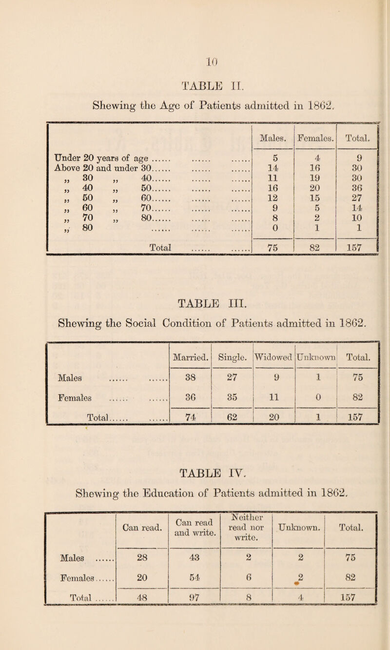 TABLE II. Shewing the Age of Patients admitted in 1862, Males. Females. Total, Under 20 years of age . . . 5 4 9 Above 20 and under 30. ... ...... 14 16 30 » 30 „ 40. 11 19 30 „ «' „ 50. 16 20 36 „ 50 60. 12 15 27 60 70. 9 5 14 „ 70 „ 80. 8 2 10 „ 80 0 1 1 Total . .. 75 82 157 TABLE III. Shewing the Social Condition of Patients admitted in 1862. Married. Single. Widowed Unknown Total. Males ...... ...... 38 27 9 1 75 Females —.. . 36 35 ii 0 82 Total...... . 74 62 20 1 157 TABLE IV. Shewing the Education of Patients admitted in 1862, Can read. Can read and write. Neither read nor write. Unknown. Total. Males ...... 28 43 2 2 75 Females. 20 54 6 2 «► 82