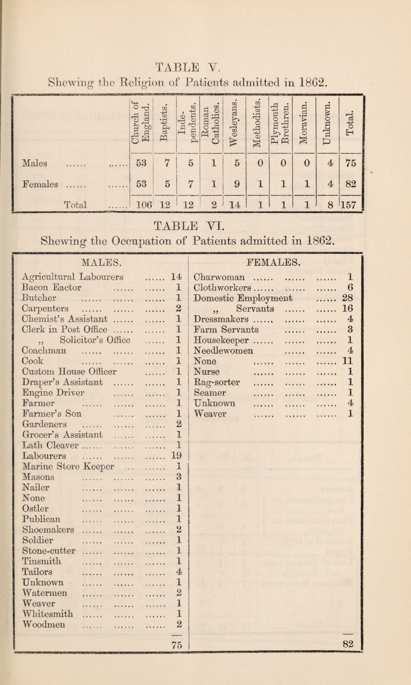 Shewing the Religion of Patients admitted in 1862. Oliurcli of England. Baptists. Inde¬ pendents. Roman Catholics. GQ 1 <D r—H m CD £ Methodists. Plymouth Brethren. Moravian. Unknown. Total. Males . . 53 7 5 1 5 0 0 0 4 75 82 Females ...... . 53 5 7 1 9 1 1 1 4 Total . 106 12 12 2 14 1 1 1 8 157 TABLE VI. Shewing the Occnpation of Patients admitted in 1862. MALES. FEMALES. Agricultural Labourers . 14 Charwoman .... ...... 1 Bacon Eactor . . 1 Cloth workers. ...... 6 Butcher . . 1 Domestic Employment . 28 Carpenters . Chemist’s Assistant. ..... 2 „ Servants . 16 . 1 Dressmakers. . 4 Clerk in Post Office. . 1 Farm Servants . . 3 „ Solicitor’s Office . 1 Housekeeper .. . 1 Coachman .. .... 1 Needlewomen ...... .. 4 Cook .. . 1 None . ...... 11 Custom House Officer . 1 Nurse .. .. 1 Draper’s Assistant . . 1 Rag-sorter . ...... ...... 1 Engine Driver ..... 1 S earner ...... 1 Farmer .. . ..... 1 Unknown . . 4 Farmer’s Son . 1 Weaver .. 1 Gardeners ... . 2 Grocer’s Assistant . . I Lath Cleaver. ..... 1 Labourers . . 19 Marine Store Keeper ... ..... 1 Masons . ..... 3 Nailer . ..... 1 None .. . 1 Ostler . ..... 1 Publican . . 1 Shoemakers . ..... 2 Soldier .. . 1 Stone-cutter . . 1 Tinsmith ..... 1 Tailors . . 4 Unknown . . 1 Watermen . . 2 Weaver . . 1 Whitesmith . ..... 1 Woodmen . . 2 75 82