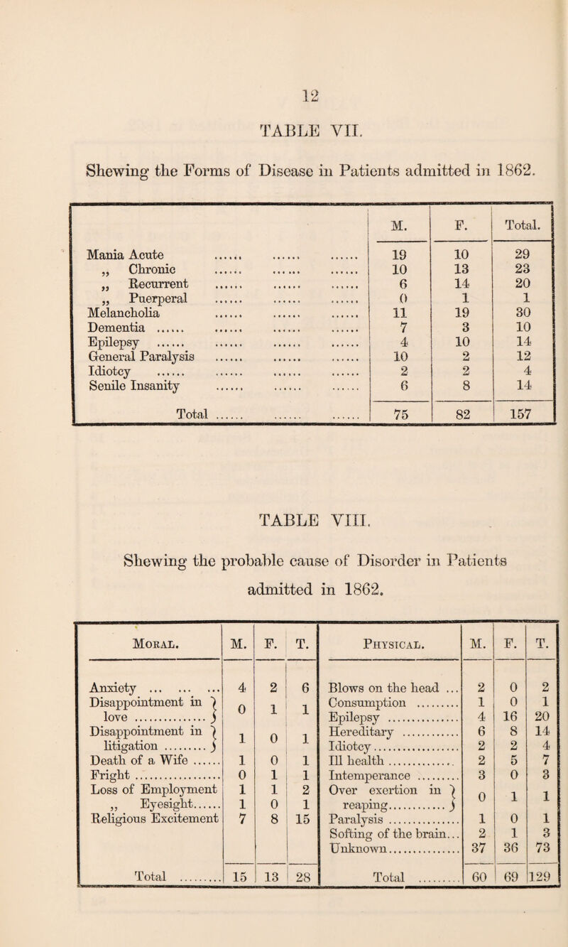 TABLE VII. Shewing the Forms of Disease in Patients admitted in 1862. • M. F. Total. Mania Acute . .. . 19 10 29 „ Chronic ...... . . 10 13 23 „ Recurrent . . 6 14 20 „ Puerperal . .. ...... 0 1 1 Melancholia . . . 11 19 30 Dementia . . . ...... 7 3 10 Epilepsy . . . . 4 10 14 General Paralysis . . 10 O i-i 12 Idiotcy . . . . 2 2 4 Senile Insanity . . . 6 8 14 Total . . . 75 82 157 TABLE VIII. Shewing the probable cause of Disorder in Patients admitted in 1862. Mokal. M. F. T. Anxiety . 4 2 6 Disappointment in ) 0 1 1 love .) Disappointment in 1 0 i litigation .) J- Death of a Wile . 1 0 1 Fright . 0 1 1 Loss of Employment 1 1 2 „ Eyesight. 1 0 1 Religious Excitement 7 8 15 Physical. M. F. T. Blows on the head ... 2 0 2 Consumption . 1 0 1 Epilepsy . 4 16 20 Hereditary . 6 8 14 Idiotcy. 2 2 4 Ill health.. 2 5 7 Intemperance . 3 0 3 Over exertion in | reaping.) 0 1 1 Paralysis . 1 0 1 Softing of the brain... 2 1 3 Unknown. 37 36 73