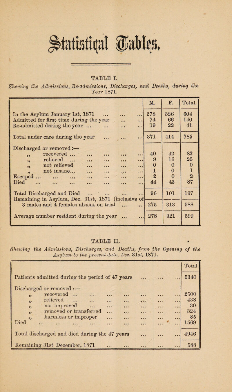 tati.'itical ©abltis. TABLE I. Shelving the Admissions, Re-admissions, Discharges, and Deaths, during the Tear 1871. 1 M. F. Total. In the Asylum January 1st, 1871 278 326 604 Admitted for first time daring the year 74 66 140 Re-admitted daring the year ... 19 22 41 Total under care during the year 371 414 785 Discharged or removed :— „ recovered ... 40 42 82 „ relieved 9 16 25 „ not relieved 0 0 0 „ not insane... 1 0 1 E2 SC&pGd. «• • ••• ••• ooo oo. 2 0 2 Died > 0 0 *00 ••• 0*0 ••• 000 • 0 .« 44 43 87 Total Discharged and Died 96 101 197 Remaining in Asylum, Dec. 31st, 1871 (inclusive of 3 males and 4 females absent on trial 275 313 588 Average number resident daring the year ... 278 321 599 TABLE II. Shewing the Admissions, Discharges, and Deaths, from the Opening of the Asylum to the present date, Dec. 31st, 1871. Total. Patients admitted during the period of 47 years 5340 Discharged or removed :— „ recovered ... 2500 „ relieved 438 „ not improved 30 „ removed or transferred ... 324 „ harmless or improper 85 Died ... ... ... ... ... ... ... ... * 1569 Total discharged and died during the 47 years 4946 Remaining 31st December, 1871 588