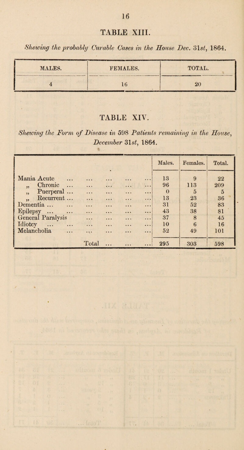 TABLE XIII. Shewing the probably Curable Cases in the House Dec. 31 st, 1864. I MALES. FEMALES. TOTAL. 4 16 20 TABLE XIV. Shelving the Form of Disease in 598 Patients remaining in the House, December 31 st, 1864. Males. Females. Total. Mania Acute 13 9 22 „ Chronic 96 113 209 „ Puerperal ... 0 5 5 „ Recurrent. 13 23 36 Dementia ... 31 52 83 Epilepsy ... 43 38 81 General Paralysis 37 8 45 Idiotcy 10 6 16 Melancholia 52 49 101