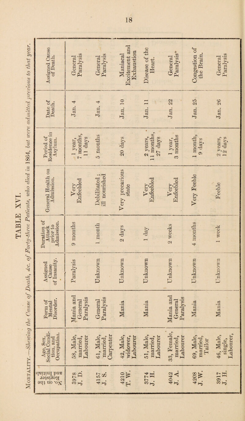 TABLE XVI. Mortality.—Shewing the Cause of Death, tC-c. of Forty-three Patients, ivho died in 1864, but were admitted previous to that year. 18 r—' % © a d a cs ’3 +3 'StS ttJ d M <D 03 ri d o ce .2 3 gK &£) CD O -m d £ Ocf d 2 *—H pH d* « d Jan. rH *£rrt >* 2 jo O CQ g OP ^2^ ^ d CO d ^M -+3 C 13.2 <D co 5! =3p rH 0) o Ph • ° - S d^+3.2 .2§^$ ^■pO'S gp-g 2 b © r* p 2 <D ,CD C+H d .-re! PS <r> CD P 2 c; p -M CO os #r -h S • ■p pc PH o rO precaric state Very nfeebled Very nfeebled f-H rQ <D CD P Ph CD PF2 Ph <V D > > CQ rC 43 d o 2 03 o d CQ b CS CM CO CO r-i KP* r^ pS oS o Pi r-H CD O rH <*H rH CM r3 3 o o o o > pj “ -4-=> P> <D*3 S3 2 • r-i m «Jn M W k C3 CO Ph O CO c3 Ph d £ o d 04 d P d £ o d A3 d £ o d as d P £ o d as d P d £ o d AS ■d P £ o r*3 G P PH r—l pH o © H-P'U 2 3 ^ C O ■°S*H & oS co —H • r—l c3 «j Ph os g-; h ri 03 g o b c3 0 d P - ™ r—H • r-1 c3 CQ 53 P* d p3 ^ d oS * r-H c3 • r-H d c3 § 03 a r—H • rH d cc *s D-b 3 3 d d cS c3 d d ^p a a i Mfl'S.S ® O !j3 CCu ^ c3 CD“-rg fl §• bfl.2 O o <^oSo ^ ° d’T' rH c3 <D b kH •!H d a S o ^ o3 P 00 d ^ »0 ^ H rs c3 .2 cd U CD 43 d re CD b p d d eg ~o d ® 2 a 6 o dc ? p 2d © o3 © b a‘61 -i d 2 kO « M <D 2 CD P CO co >d CO CO pH d o -§ P *N _ 32 o P sh rd ^ g o3 -dr, ft c“ C£> — lil S.fJ C£5 CQ d H i^tcjiui puu iacjsxSe'a; 3HI UO ‘Os; sp 2^ PW gpS p rl P 03 . ^ • CM . o . (M <^> . CO p h ha ^ p p p Pp « P