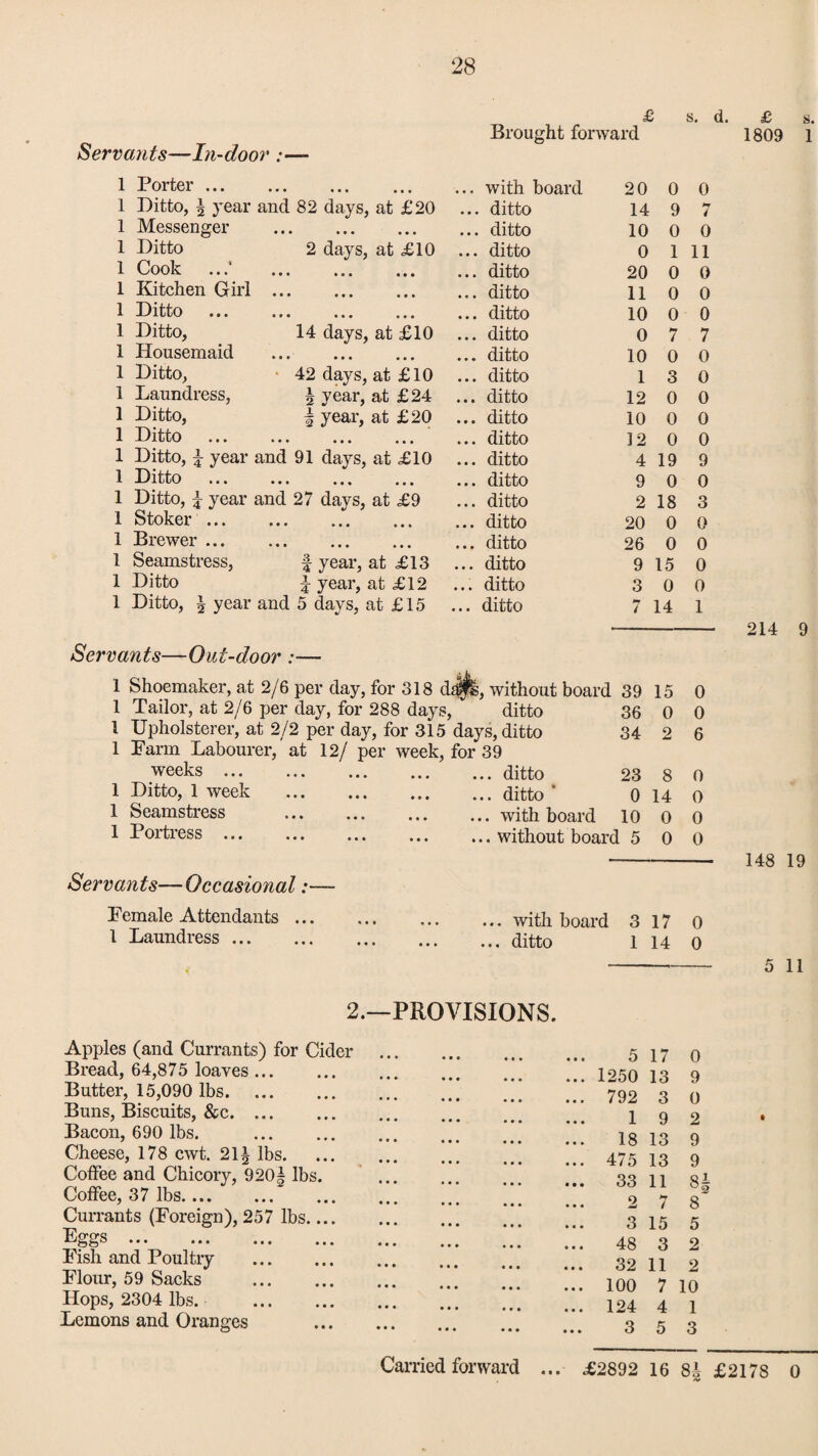 £ s. d. Brought forward 'vants—In-door t • , . .. • 1 Porter ... • • • • ■ • ••• ... with board 20 0 0 1 Ditto, \ year and 82 days, at £20 ... ditto 14 9 7 1 Messenger ••• ••• ••• ... ditto 10 0 0 1 Ditto 2 days, at £10 ... ditto 0 1 11 1 Cook • •• • • • ••• ... ditto 20 0 0 1 Kitchen Girl • • • ••• ••• ... ditto 11 0 0 1 Ditto • • • ••• ••• ... ditto 10 0 0 1 Ditto, 14 days, at £10 ... ditto 0 7 7 1 Housemaid ♦ • • ••• ••• ... ditto 10 0 0 1 Ditto, 42 days, at £10 ... ditto 1 3 0 1 Laundress, \ year, at £24 ... ditto 12 0 0 1 Ditto, | year, at £20 ... ditto 10 0 0 1 Ditto * • • ••• ... ditto 12 0 0 1 Ditto, 1 year and 91 days, at £10 ... ditto 4 19 9 1 Ditto ••• ••• ... ditto 9 0 0 1 Ditto, £ year and 27 days, at £9 ... ditto 2 18 3 1 Stoker ... • • • ••• « * « ... ditto 20 0 0 1 Brewer ... ••• ••• ••• ... ditto 26 0 0 1 Seamstress, f year, at £13 ... ditto 9 15 0 1 Ditto i year, at £12 ... ditto 3 0 0 1 Ditto, \ year and 5 days, at £15 ... ditto 7 14 1 Servants—Oat-door: Shoemaker, at 2/6 per day, for 318 dtp, without board 39 Tailor, at 2/6 per day, for 288 day,?, ditto 36 Upholsterer, at 2/2 per day, for 315 days, ditto 34 Farm Labourer, at 12/ per week, for 39 weeks Ditto, 1 week Seamstress Portress ... ditto 23 ditto ' 0 with board 10 without board 5 15 0 2 8 14 0 0 Servants—Occasional :■ Female Attendants .., 1 Laundress. 0 0 6 0 0 0 0 with board 3 17 0 ditto 1 14 0 £ 1809 s. 1 214 9 148 19 5 11 2.—PROVISIONS. Apples (and Currants) for Cider . Bread, 64,875 loaves ... Butter, 15,090 lbs. Buns, Biscuits, &c. Bacon, 690 lbs. . Cheese, 178 cwt. 21 £ lbs. Coffee and Chicory, 920§ lbs. . Coffee, 37 lbs. Currants (Foreign), 257 lbs. Eggs. Fish and Poultry . Flour, 59 Sacks . Hops, 2304 lbs. . Lemons and Oranges . Carried forward 5 17 0 1250 13 9 792 3 0 1 9 2 18 13 9 475 13 9 33 11 H 2 7 8 3 15 5 48 3 2 32 11 2 100 7 10 124 4 1 3 5 3 ... .£2892 16 8i £2178 0