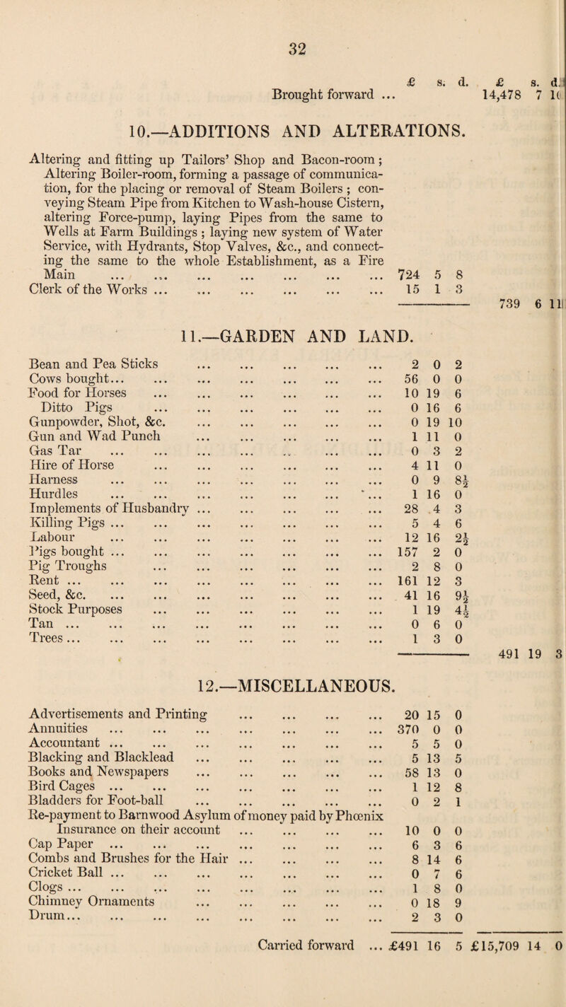 Brought forward s. d. 10.—ADDITIONS AND ALTERATIONS. Altering and fitting up Tailors’ Shop and Bacon-room; Altering Boiler-room, forming a passage of communica¬ tion, for the placing or removal of Steam Boilers ; con¬ veying Steam Pipe from Kitchen to Wash-house Cistern, altering Force-pump, laying Pipes from the same to Wells at Farm Buildings ; laying new system of Water Service, with Hydrants, Stop Valves, &c., and connect¬ ing the same to the whole Establishment, as a Fire am ... ... ... ... ... ... ... Clerk of the Works ... 724 15 11 Bean and Pea Sticks Cows bought... Food for Horses Ditto Pigs Gunpowder, Shot, &c Gun and Wad Punch Gas Tar Hire of Horse Harness Hurdles Implements of Husbandry Killing Pigs ... Labour Pigs bought Pig Troughs Rent ... Seed, &c. Stock Purposes Pan ... ... Trees... ... -GARDEN AND LAND. 12.—MISCELLANEOUS. Advertisements and Printing Annuities Accountant ... Blacking and Blacklead Books and Newspapers Bird Cages ... Bladders for Foot-ball Re-payment to Barn wood Asylum Insurance on their account Cap Paper Combs and Brushes for the Hair Cricket Ball ... Clogs . Chimney Ornaments Drum. of mone} paidbyPhoem 5 1 8 3 2 0 2 56 0 0 10 19 6 0 16 6 0 19 10 1 11 0 0 3 2 4 11 0 0 9 8^ 1 16 0 28 .4 3 5 4 6 12 16 157 2 0 2 8 0 161 12 3 41 16 Qi v2 1 19 41 ^2 0 6 0 1 3 0 20 15 0 370 0 0 5 5 0 5 13 5 58 13 0 1 12 8 0 2 1 10 0 0 6 3 6 8 14 6 0 7 6 1 8 0 0 18 9 2 3 0 14^478 % d 1( 739 6 111 491 19 3