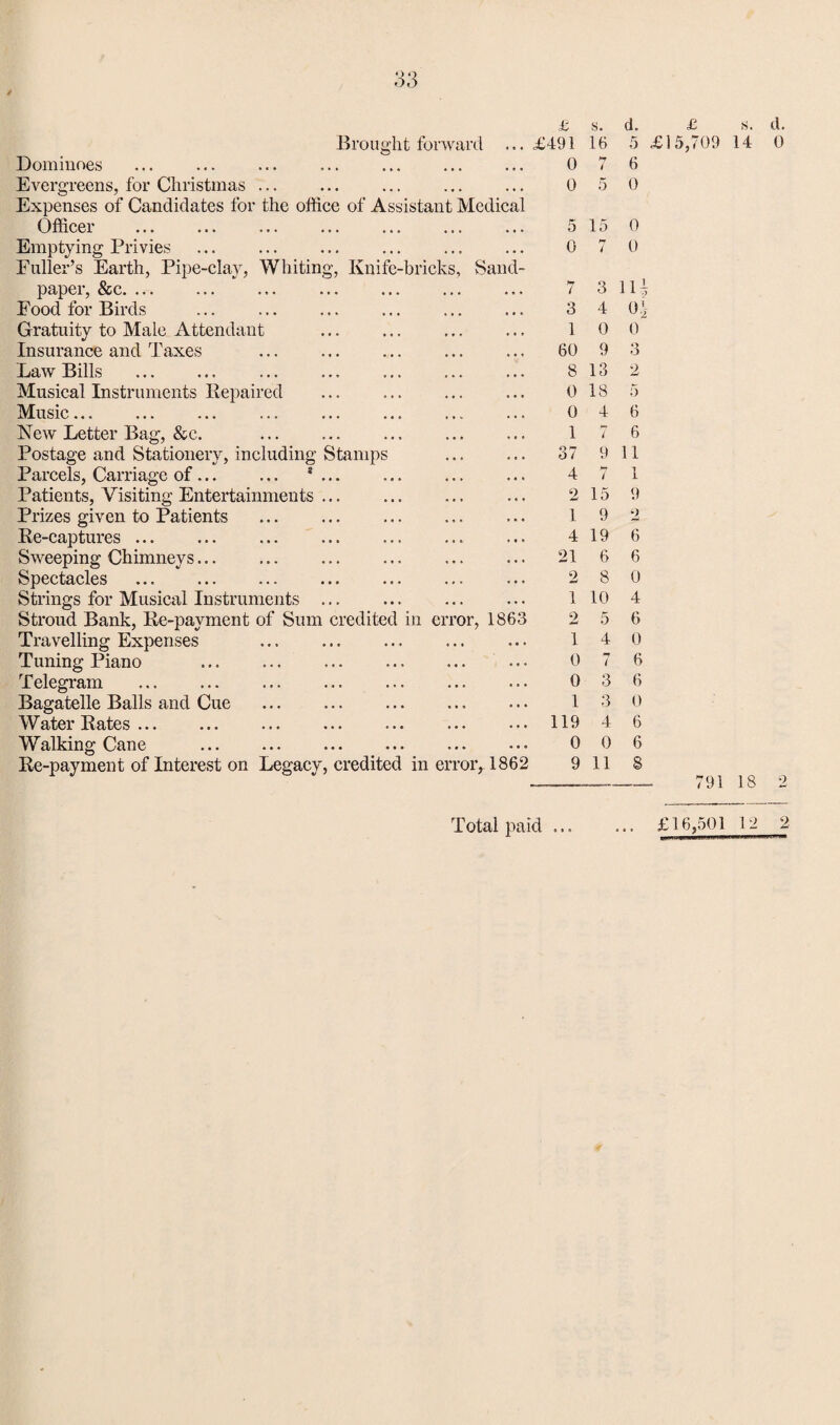 0,5 £ Brought forward ... Dominoes Evergreens, for Christmas ... Expenses of Candidates for the office of Assistant Medical Officer Emptying Privies Fuller’s Earth, Pipe-clay, Whiting, Knife-bricks, Sand¬ paper, &c. Food for Birds Gratuity to Male Attendant Insurance and Taxes Law Bills . Musical Instruments Repaired Music... New Letter Bag, &c. Postage and Stationery, including Stamps . Parcels, Carriage of ... ... * ... Patients, Visiting Entertainments. Prizes given to Patients . Re-captures ... Sweeping Chimneys... Spectacles ... . Strings for Musical Instruments ... Stroud Bank, Re-payment of Sum credited in error, 1863 Travelling Expenses . Tuning Piano ... ... ... . Telegram Bagatelle Balls and Cue Water Rates ... Walking Cane Re-payment of Interest on Legacy, credited in error, 1862 £491 0 0 0 3 1 60 8 0 0 1 37 4 2 1 4 21 2 1 2 1 0 0 1 119 0 9 s. d. £ s. d. 16 5 £15,709 14 0 7 6 5 0 15 0 7 0 3 111 4 0i 0 0 9 3 13 2 18 5 4 6 7 6 9 11 7 1 15 9 9 2 19 6 6 6 8 0 10 4 5 6 4 0 7 6 3 6 3 0 4 6 0 6 11 8 Total paid ... £16,501 12 2