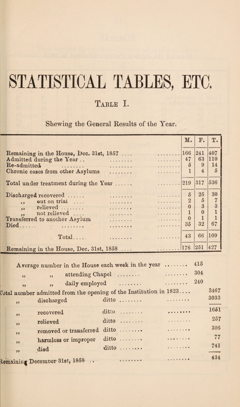 STATISTICAL TABLES, ETC Table L Shewing the General Results of the Year. Remaining in the House, Dec. 31st, 1857 Admitted during the Year .. Re-admitted . Chronic cases from other Asylums Total under treatment during the Year Discharged recovered. out on trial .... relieved. not relieved .... Transferred to another Asylum Died. 1 * n n Total.... . Remaining in the House, Dec, 31st, 1858 .... M. F. T, 166 241 407 47 63 110 5 9 14 1 4 5 219 317 536 5 25 30 2 5 7 0 3 3 1 0 1 0 1 1 35 32 67 43 66 109 176 251 427 Average number in the House each week in the year . ,, ,, attending Chapel .. . ,, „ daily employed . . Dotal number admitted from the opening of the Institution in 1823... ,, discharged ditto . .. 415 304 240 recovered ditto relieved ditto removed or transferred ditto harmless or improper ditto died *litt0 lemaining December 31st, 1858 ., 3467 3033 1651 257 306 77 741 434