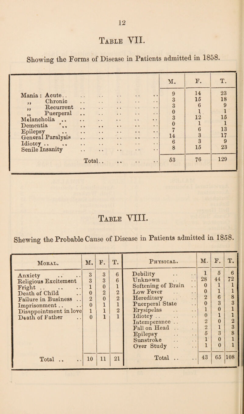 12 Table VII. Showing the Forms of Disease in Patients admitted in 1858. M. E. T. Mania : Acute.. 9 14 23 Chronic 3 15 18 ,, Recurrent .. 3 6 9 „ Puerperal 0 1 1 Melancholia . 8 3 12 15 Dementia * „. 0 1 1 Epilepsy 7 6 13 General Paralysis 14 o 17 Idiotcy .. 6 6 9 OQ Senile Insanity .. .. . 8 15 16 Total. 53 76 129 Table VIII. Shewing the Probable Cause of Disease in Patients admitted in 1858. Moral. M. F. T. Physical. M. F. T. Anxiety 3 3 6 Debility 1 5 6 Religious Excitement 3 3 6 Unknown 28 44 72 Fright .. 1 0 1 Softening of Brain 0 1 1 Death of Child 0 2 2 Low Fever 0 1 1 Failure in Business .. 2 0 2 Hereditary 2 6 8 Imprisonment .. 0 1 1 Puerperal State 0 3 3 Disappointment in love 1 1 2 Erysipelas 1 0 1 Death of Father 0 1 1 Idiotcy . . 0 1 1 Intemperance .. 2 0 2 Fall on Head .. 2 1 3 Epilepsy 5 3 8 Sunstroke 1 0 1 Over Study .. 1 0 1