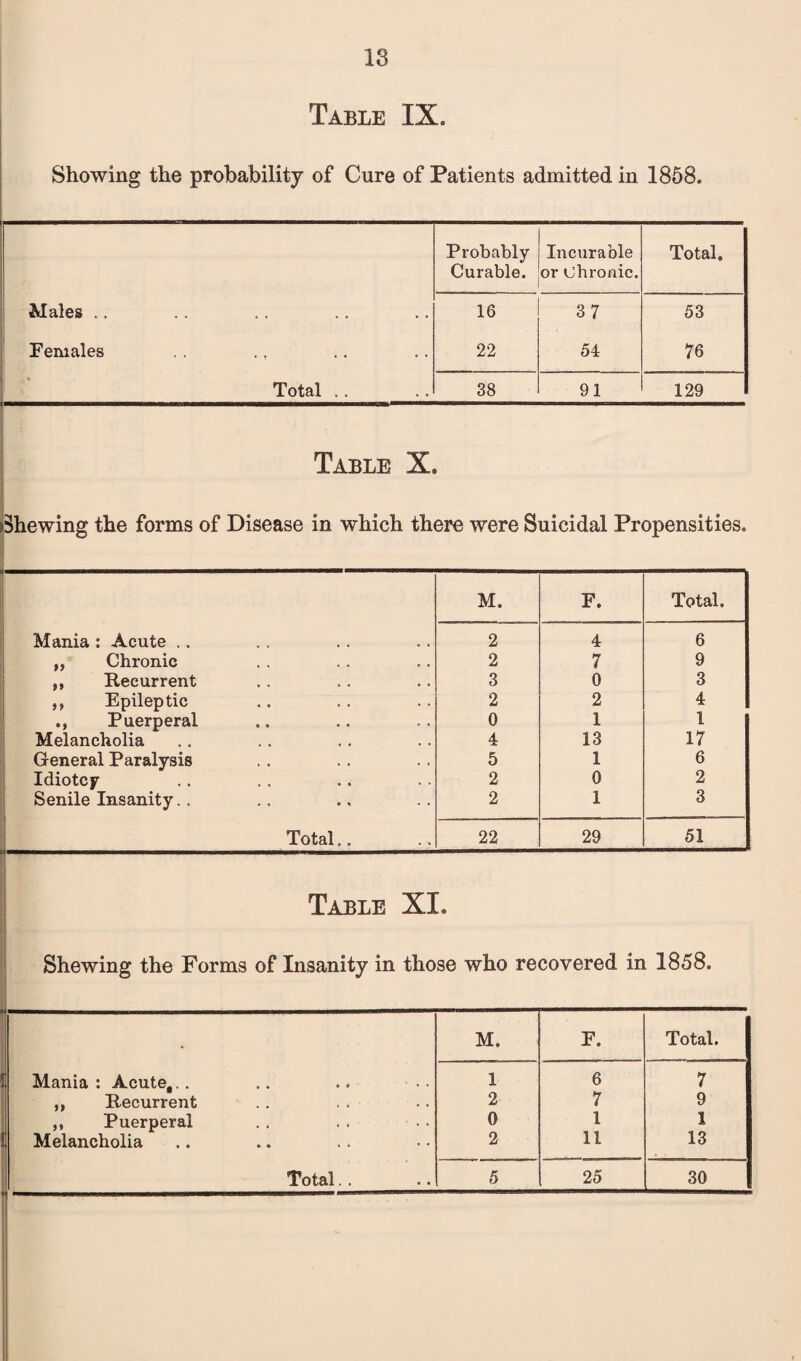 18 Table IX. Showing the probability of Cure of Patients admitted in 1858. Probably Curable. Incurable or Chronic. Total, Males .. 16 37 53 Females 22 54 76 Total .. 38 91 129 Table X. Shewing the forms of Disease in which there were Suicidal Propensities. M. F. Total. Mania : Acute .. 2 4 6 ,, Chronic 2 7 9 ,, Recurrent 3 0 3 ,, Epileptic 2 2 4 ., Puerperal Melancholia 0 1 1 4 13 17 General Paralysis 5 1 6 Idiotcy 2 0 2 Senile Insanity.. 2 1 3 Total.. 22 29 51 Table XI. Shewing the Forms of Insanity in those who recovered in 1858. M. F. Total. Mania : Acute,.. 1 6 7 ,, Recurrent 2 7 9 ,, Puerperal 0 1 1 Melancholia 2 11 13