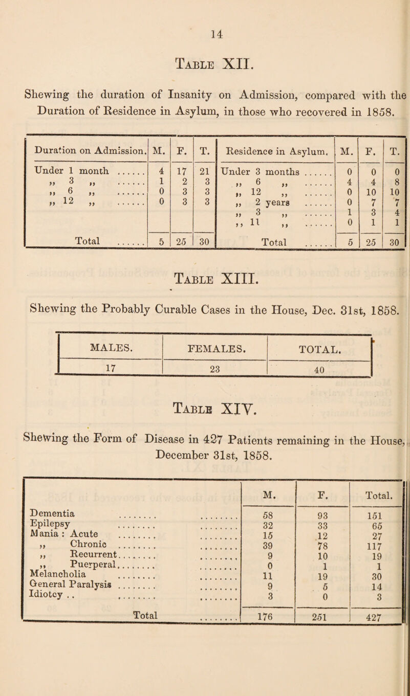 Table XII. Shewing the duration of Insanity on Admission, compared with the Duration of Residence in Asylum, in those who recovered in 1858. Duration on Admission. M. F. T. Residence in Asylum. M. F. T. Under 1 month .. 4 17 21 Under 3 months 0 0 0 3 ,, ...... 1 2 3 ,, 6 ,, 4 4 8 ,, 6 ,, ...... 0 3 3 12 ,, 0 10 10 >» 12 ,, . 0 3 3 ,, 2 years . 0 7 7 a 3 ,, . 1 3 4 ,, 11 ,, ...... 0 1 1 Total ...... 5 25 30 Total . 5 25 30 Table XIII. Shewing the Probably Curable Cases in the House, Dec. 31st, 1858. MALES. FEMALES. TOTAL. 17 23 40 Table XIY. Shelving the Form of Disease in 427 Patients remaining in the House, December 31st, 1858. M. F. Total. Dementia 58 93 151 Epilepsy 32 33 65 M ania : Acute 15 12 27 ,, Chronic . . .. 39 78 117 ,, Recurrent........ 9 10 19 ,* Puerperal........ 0 1 1 Melancholia 11 19 30 General Paralysis . ... 9 5 14 Idiotcy .. 3 0 3 251 427