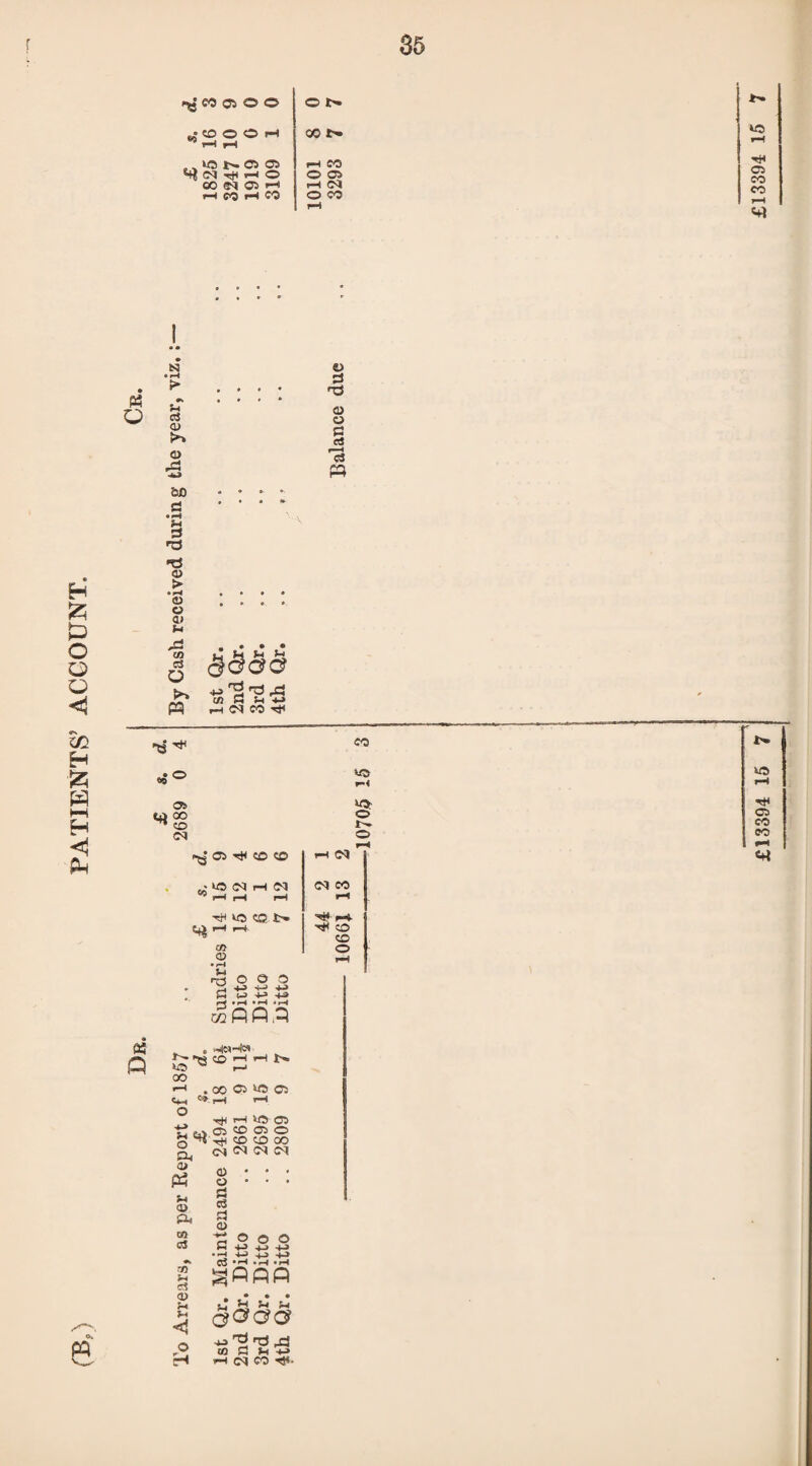 PATIENTS’ ACCOUNT. :«)ooh j oon « <u &X) S2 a> > at u & ffl 2 t/l W h ■*-» -d ^ 05 ^ CO Ol wo r< -s'05 to to (NHN r—I r—I a> • r~i u H3 « d OQ <M CO pf CO CO +-> -i-J *-> U H> • I—< • rH ' r-4 PA,q « Q to CO >S®HHN ^ r~> . 00 CS to os g5* Sic a» s-« 01 a< co 03 r—l tO OS os co as o H CO 0 00 a> • • • o • • • S3 c3 d as 4-> rn u C? 05 H H w l«pp • • * J j-l U U 0&OG h> ^ crJ jd id K k +J H N W ♦ £13394 15 7 I £13394 15