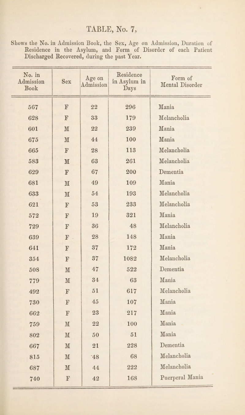 Shows the No. in Admission Book, the Sex, Age on Admission, Duration of Residence in the Asylum, and Form of Disorder of each Patient Discharged Recovered, during the past Year. No. in Admission Book Sex Age on Admission Residence in Asylum in Days Form of Mental Disorder 567 F 1 22 296 Mania 628 F 33 179 Melancholia 601 M 22 239 Mania 675 M 44 100 Mania 665 F 28 113 Melancholia 583 M 63 261 Melancholia 629 F 67 200 Dementia 681 M 49 109 Mania 633 M 54 193 Melancholia 621 F 53 233 Melancholia 572 F 19 321 Mania 729 F 36 48 Melancholia 639 F 28 148 Mania 641 F 37 172 Mania 354 F 37 1082 Melancholia 508 M 47 522 Dementia 779 M 34 63 Mania 492 F 51 617 Melancholia 730 F 45 107 Mania 662 F 23 217 Mania 759 M 22 100 Mania 802 M 50 51 Mania 667 M 21 228 Dementia 815 M 48 68 Melancholia 687 M 44 222 Melancholia