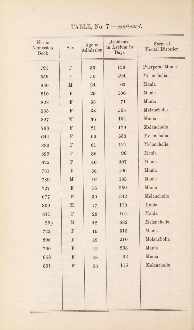 No. in Admission Book Sex j Age on Admission Residence in Asylum in Days Form of Mental Disorder 791 F 35 138 Puerperal Mania 559 F 50 494 Melancholia 830 M 24 63 Mania 810 F 29 106 Mania 828 F 33 71 Mania 533 F 38 565 Melancholia 827 M 36 104 Mania 783 F 21 179 Melancholia 644 F 60 338 Melancholia 820 F 61 121 Melancholia 829 F 36 96 Mania 625 F 40 407 Mania 781 F 36 196 Mania 789 M 19 183 Mania 727 F 16 259 Mania 677 F 30 342 Melancholia 809 M 17 170 Mania 811 F 28 161 Mania 25p M 42 482 Melancholia 722 F 19 315 Mania 806 F 32 210 Melancholia 760 F 42 268 Mania 858 F 48 92 Mania