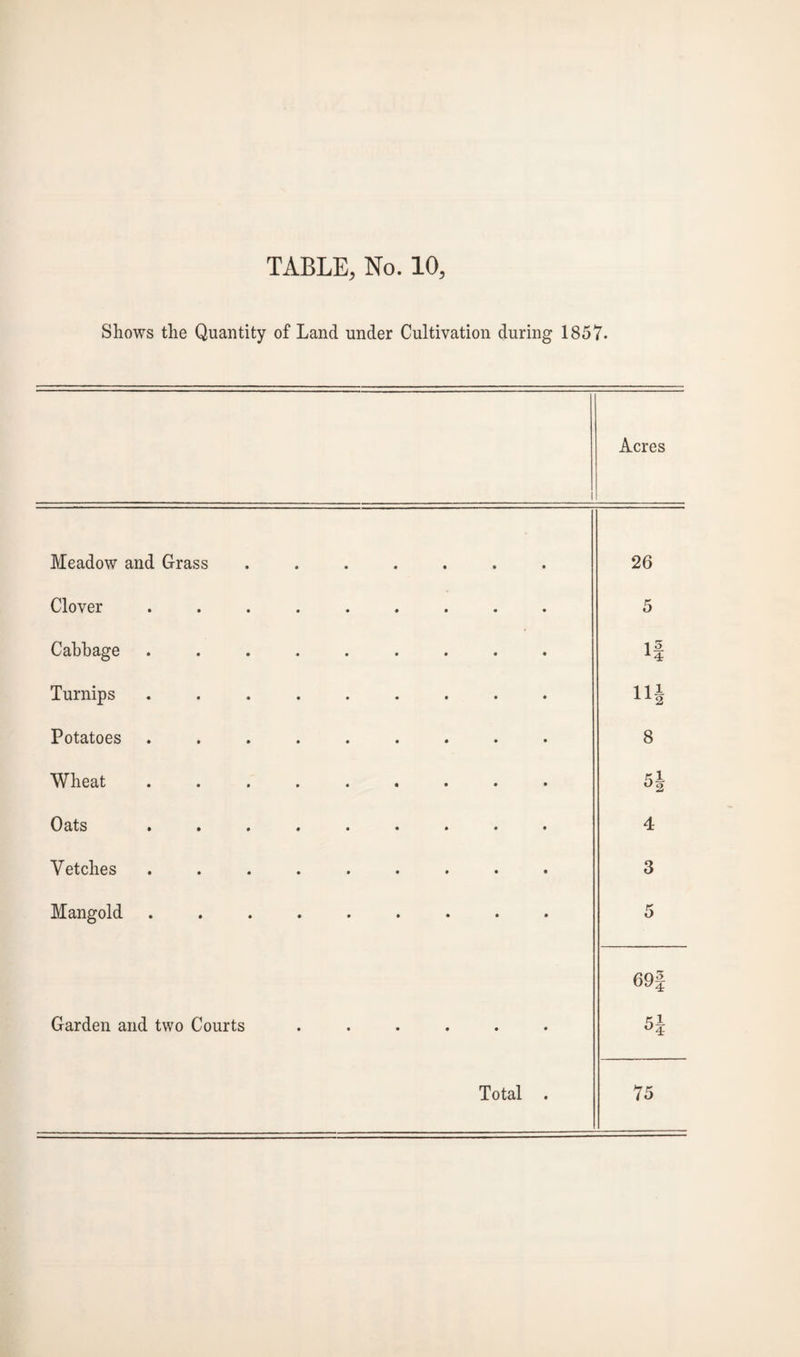Shows the Quantity of Land under Cultivation during 1857. 1 Acres Meadow and Grass ....... 26 Clover ......... 5 Cabbage ......... Turnips ......... n| Potatoes ......... 8 Wheat ......... 5^ Oats ......... 4 Vetches ......... 3 Mangold ......... 5 69| Garden and two Courts ...... Si Total . 75