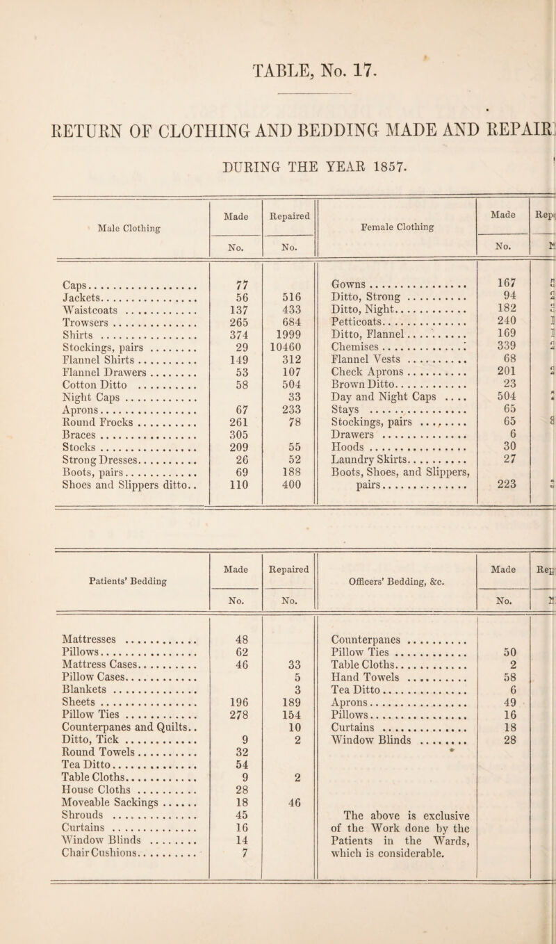 RETURN OF CLOTHING AND BEDDING MADE AND REPAIR DURING THE YEAR 1857. Male Clothing Made Repaired Female Clothing Made Repi No. No. No. M Caps. 77 Gowns. 167 n Jackets. 56 516 Ditto, Strong. 94 r a Waistcoats . 137 433 Ditto, Night. 182 n «u Trowsers. 265 684 Petticoats. 240 1 Shirts . 374 1999 Ditto, Flannel.. ... 169 1 Stockings, pairs . 29 10460 Chemises.1 339 c. 4 Flannel Shirts. 149 312 Flannel Vests . 68 Flannel Drawers. 53 107 Check Aprons. 201 a a Cotton Ditto . 58 504 Brown Ditto. 23 Night Caps. 33 Day and Night Caps .... 504 M Aprons. 67 233 Stays . 65 Round Frocks. 261 78 Stockings, pairs ^ . 65 8 Braces. 305 Drawers . 6 Stocks. 209 55 Hoods. 30 Strong Dresses. 26 52 Laundry Skirts. 27 Boots, pairs. 69 188 Boots, Shoes, and Slippers, Shoes and Slippers ditto.. 110 400 pairs. 223 M M Patients’ Bedding Made Repaired Officers’ Bedding, &c. Made Rep No. No. No. M Mattresses . 48 Counterpanes. Pillows. 62 Pillow Ties. 50 Mattress Cases. 46 33 Table Cloths. 2 Pillow Cases. 5 Hand Towels . 58 Blankets. 3 Tea Ditto. 6 Sheets. 196 189 Aprons. 49 Pillow Ties. 278 154 Pillows. 16 Counterpanes and Quilts.. 10 Curtains . 18 Ditto, Tick. 9 2 Window Blinds . 28 Round Towels. 32 ♦ Tea Ditto. 54 Table Cloths. 9 2 House Cloths. 28 Moveable Sackings. 18 46 Shrouds .. 45 The above is exclusive Curtains . 16 of the Work done by the Window Blinds . 14 Patients in the Wards, Chair Cushions. 7 which is considerable.