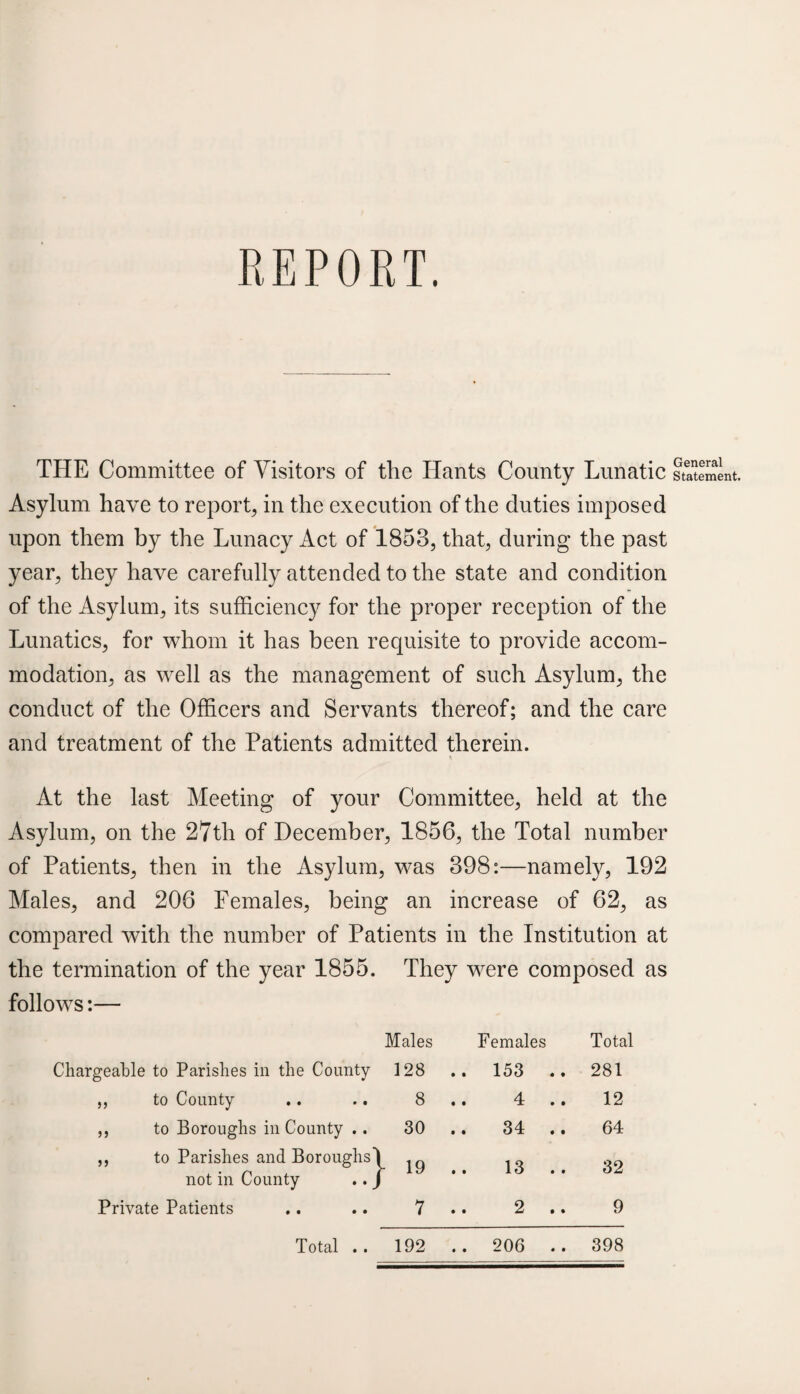 THE Committee of Visitors of the Hants County Lunatic Asylum have to report, in the execution of the duties imposed upon them by the Lunacy Act of 1853, that, during the past year, they have carefully attended to the state and condition of the Asylum, its sufficiency for the proper reception of the Lunatics, for whom it has been requisite to provide accom¬ modation, as well as the management of such Asylum, the conduct of the Officers and Servants thereof; and the care and treatment of the Patients admitted therein. General Statement. At the last Meeting of your Committee, held at the Asylum, on the 27th of December, 1856, the Total number of Patients, then in the Asylum, was 398:—namely, 192 Males, and 206 Females, being an increase of 62, as compared with the number of Patients in the Institution at the termination of the year 1855. They were composed as follows:— Males Females Total Chargeable to Parishes in the County 128 .. 153 .. 281 ,, to County 8 .. 4 12 ,, to Boroughs in County .. 30 .. 34 .. 64 „ to Parishes and Boroughs] not in County .. J l 19 .. 13 32 Private Patients 7 .. 2 9 Total .. 192 .. 206 .. 398